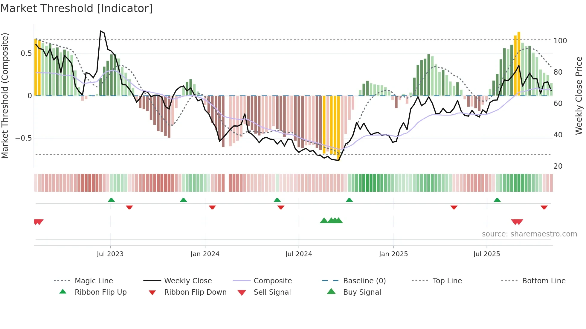 688048 weekly Market Threshold chart