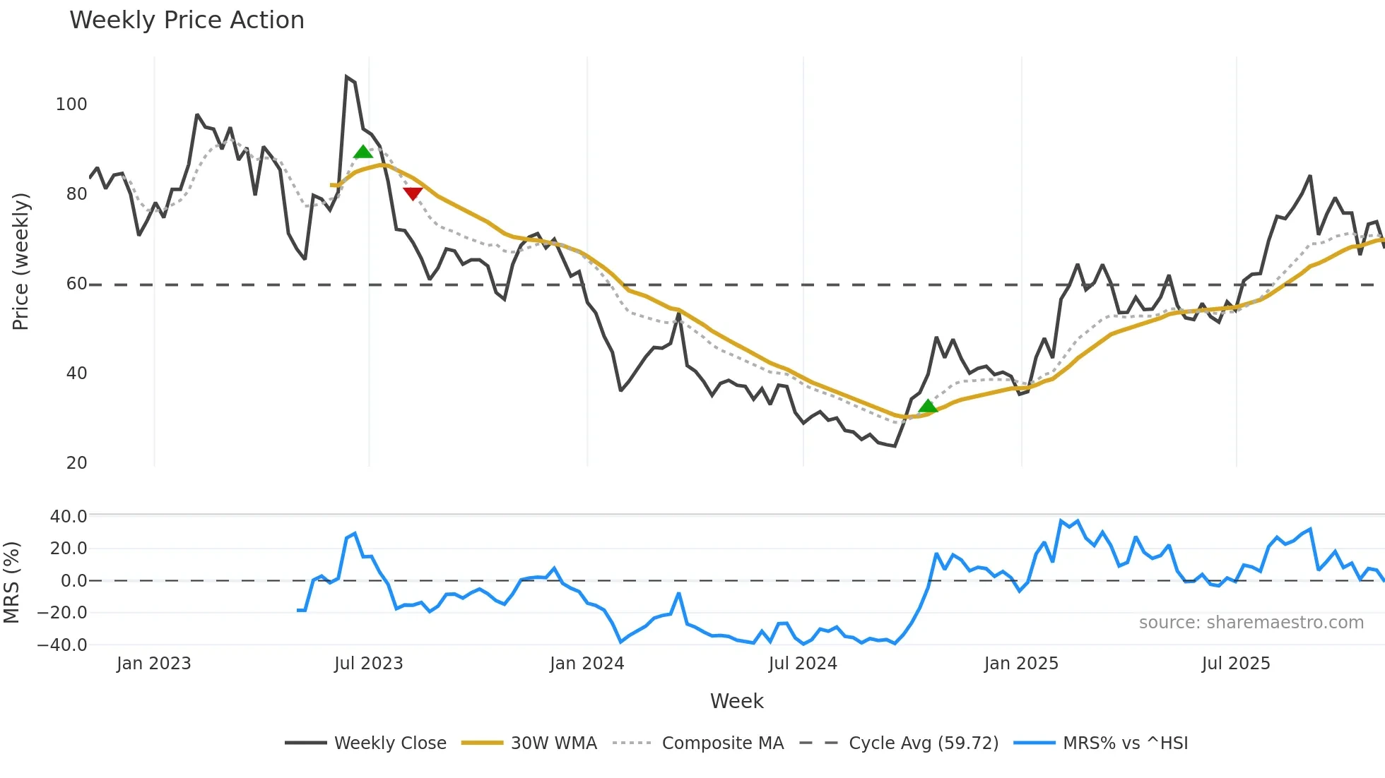688048 weekly Price Action chart, closing 2025-11-03