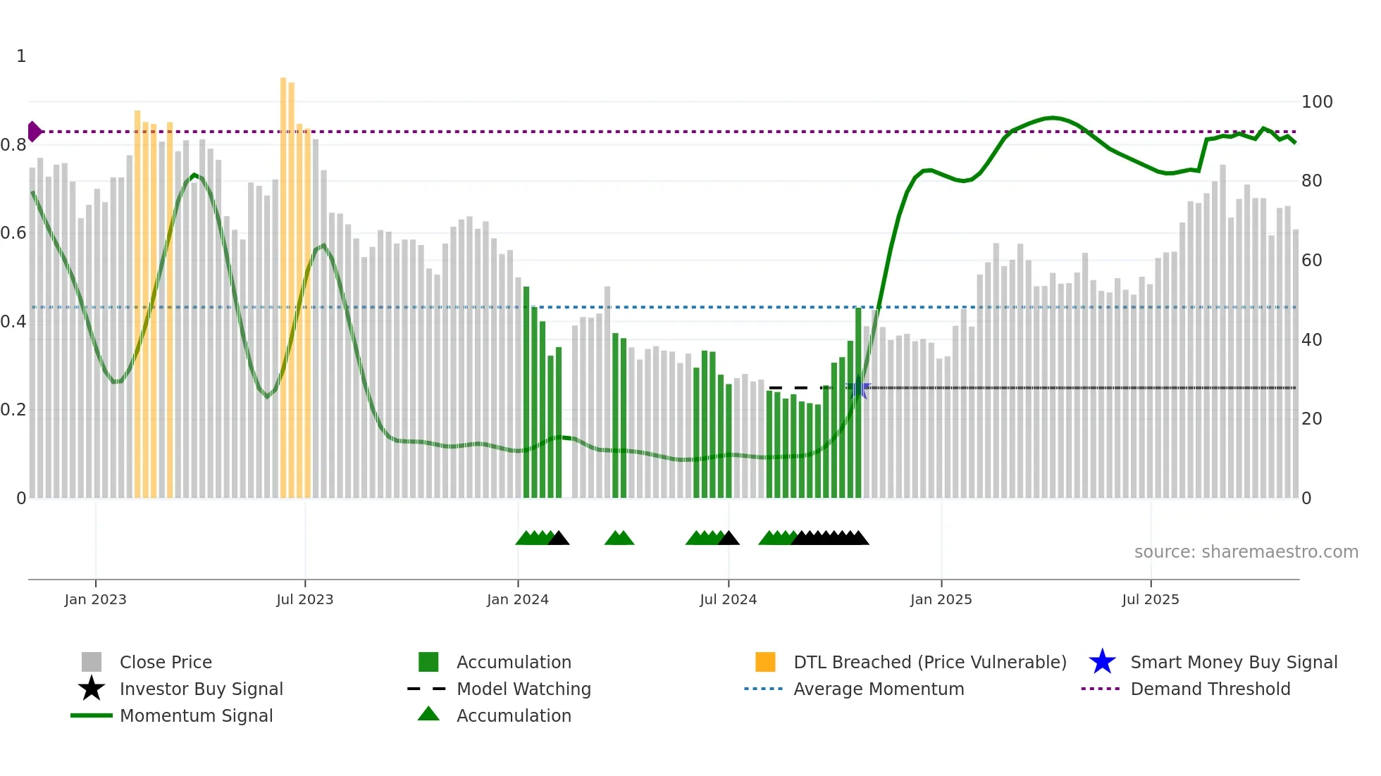 688048 weekly Smart Money chart