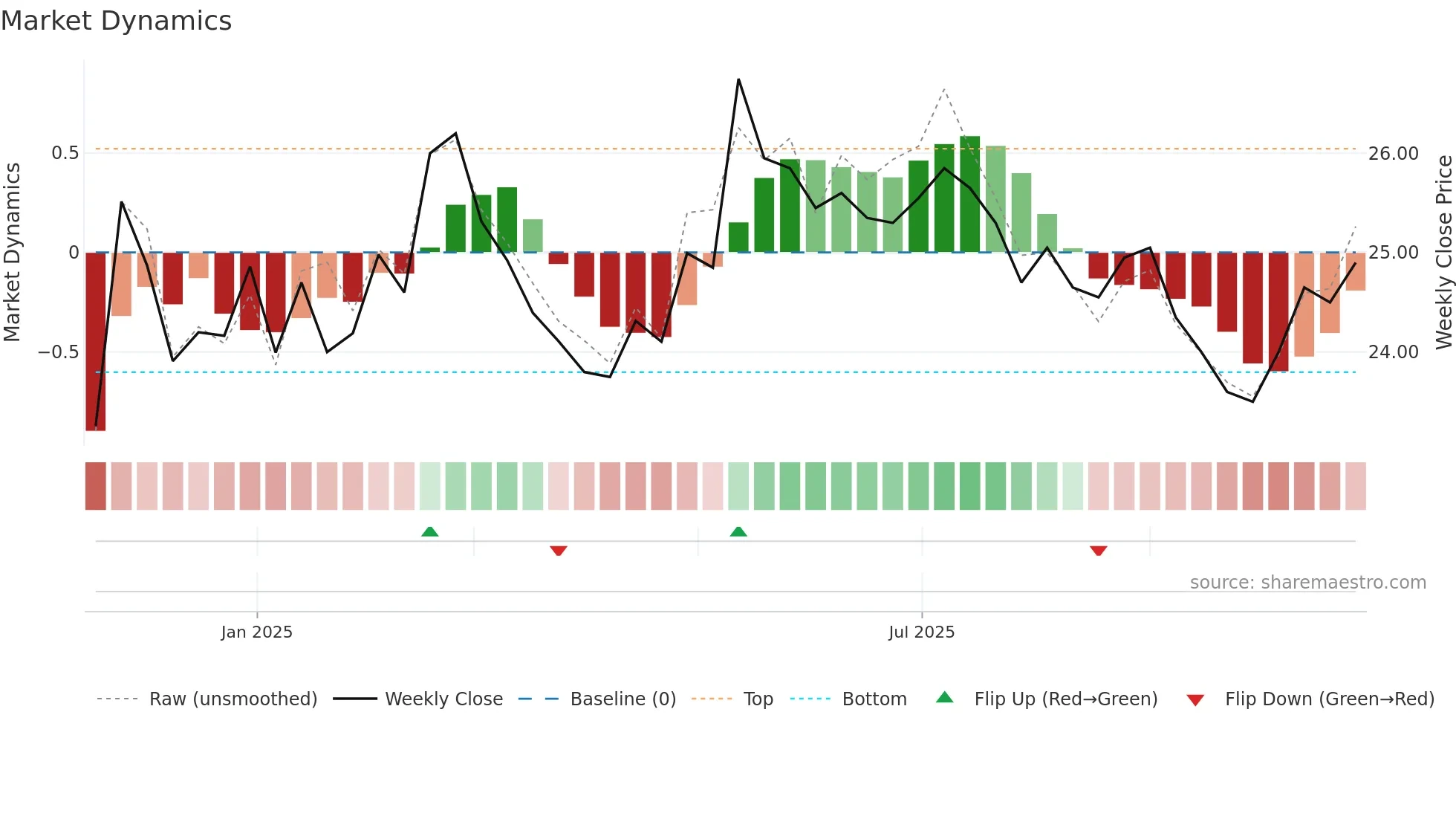 PRISMA weekly Market Dynamics chart