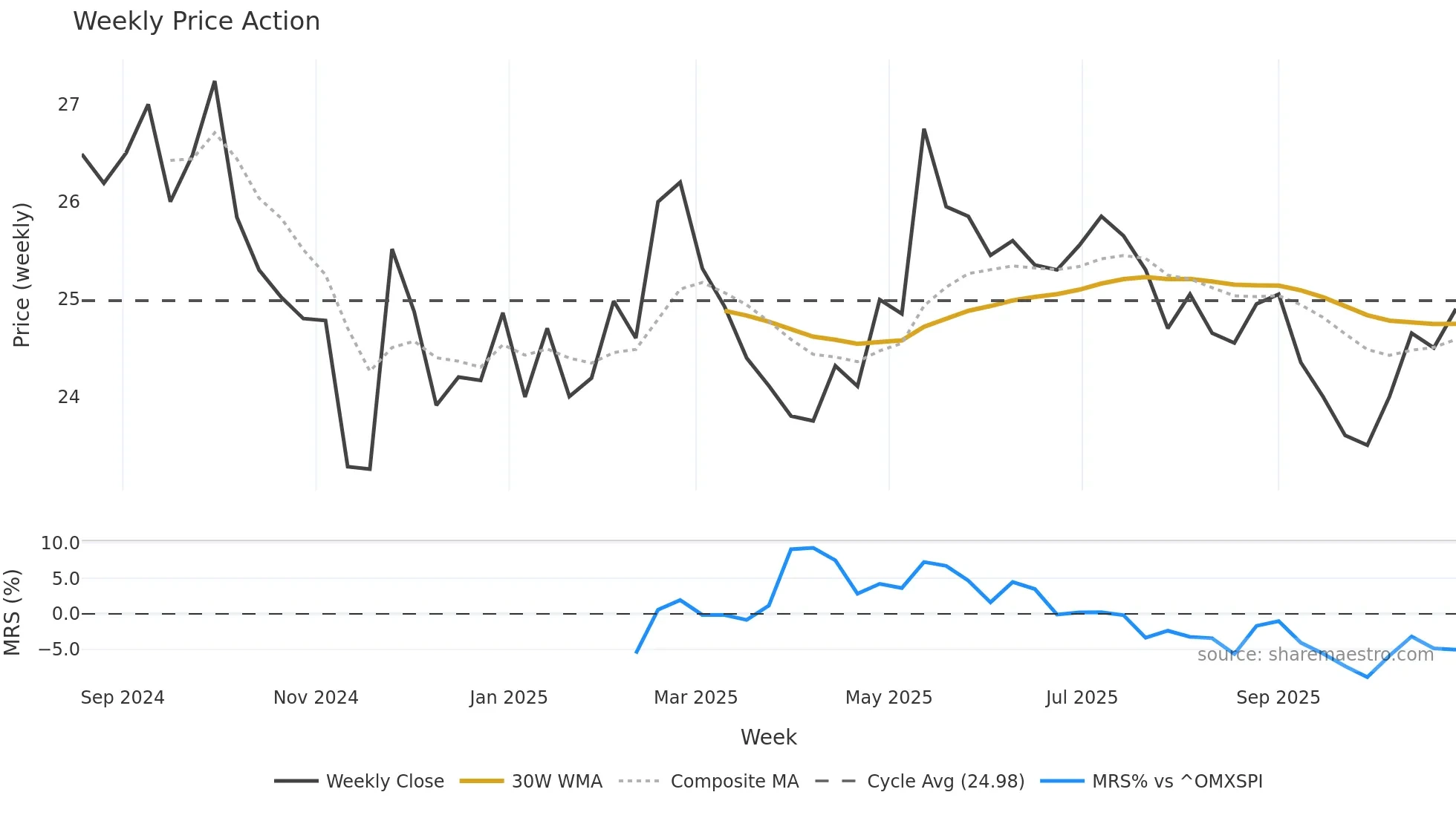 PRISMA weekly Price Action chart, closing 2025-10-27