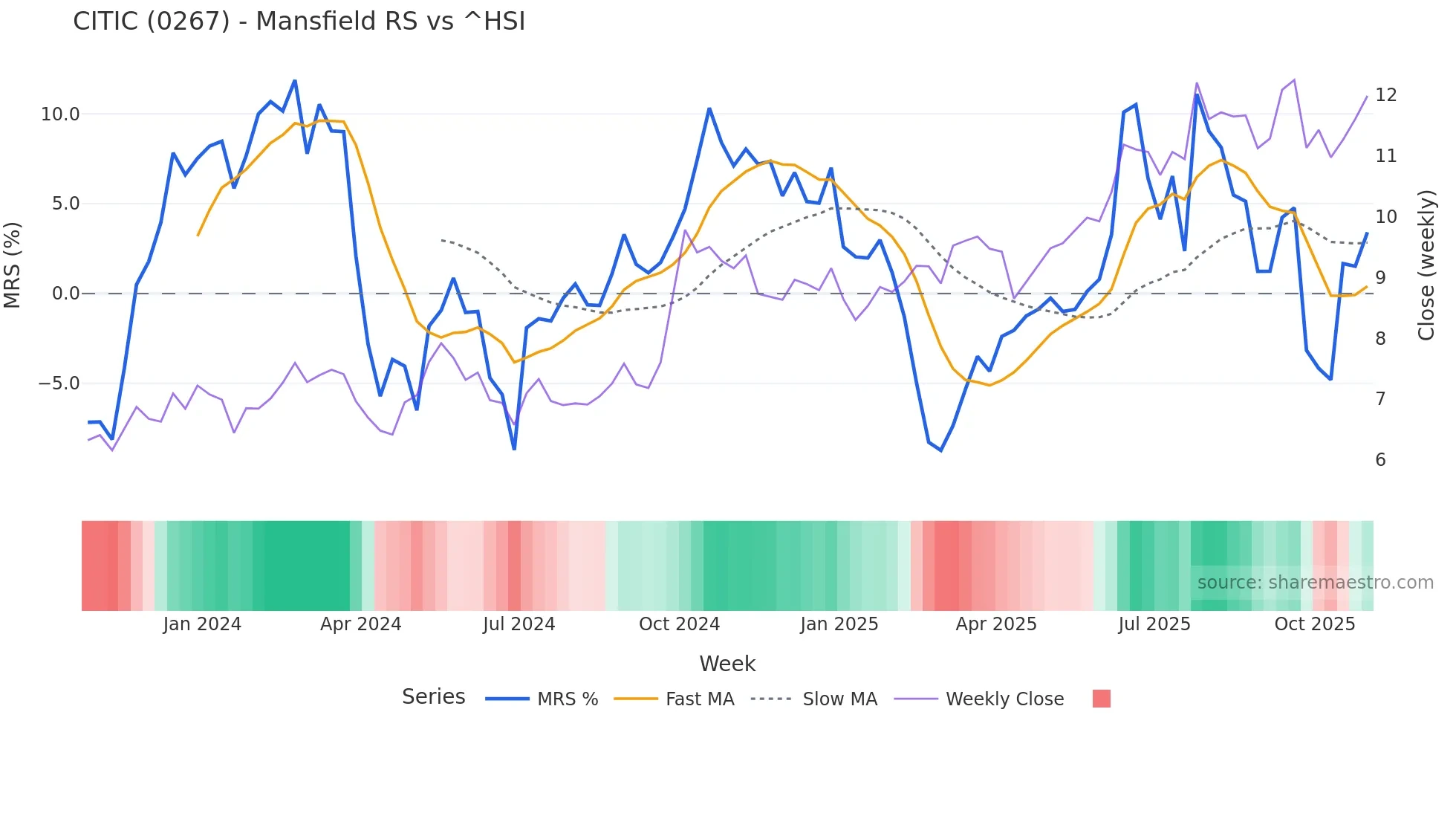 0267 Mansfield Relative Strength chart