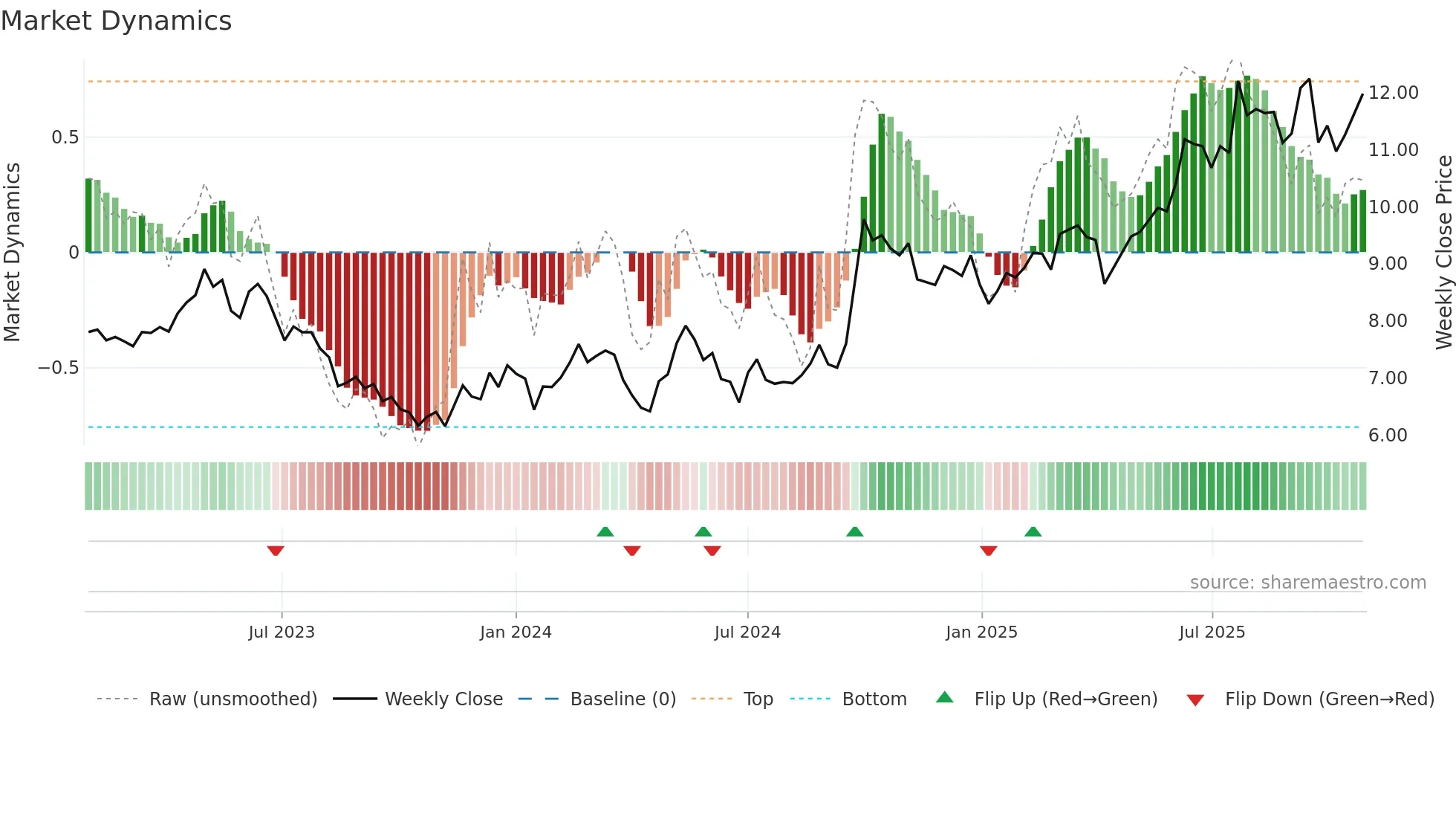 0267 weekly Market Dynamics chart