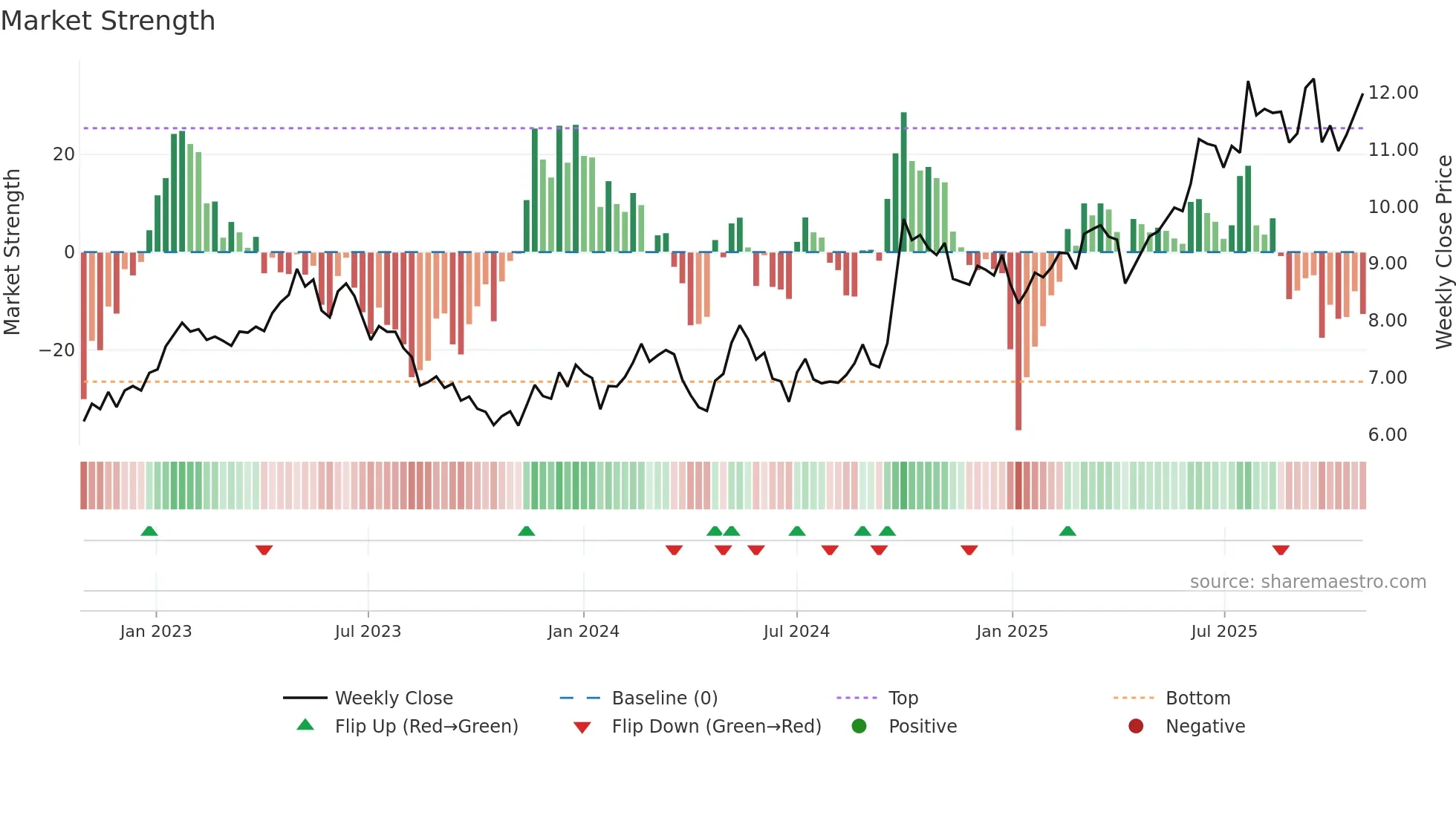 0267 weekly Market Strength chart