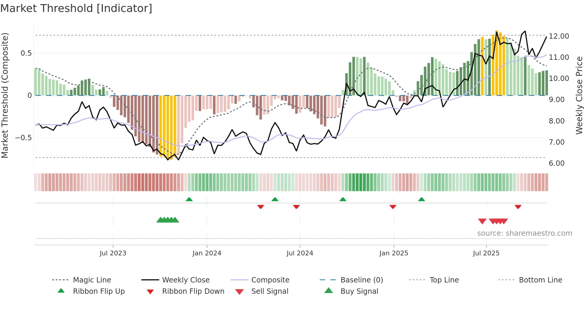 0267 weekly Market Threshold chart