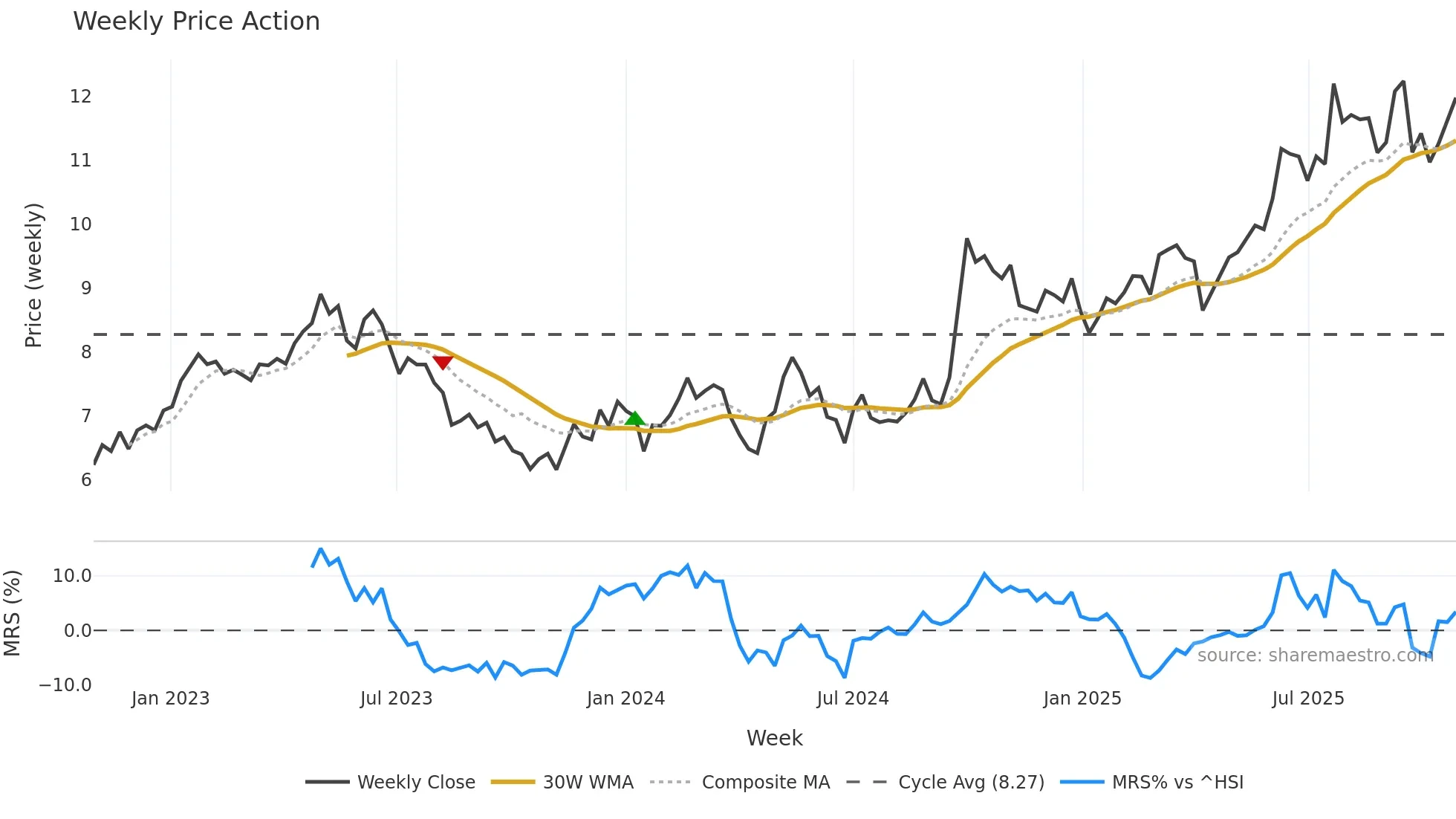 0267 weekly Price Action chart, closing 2025-10-27