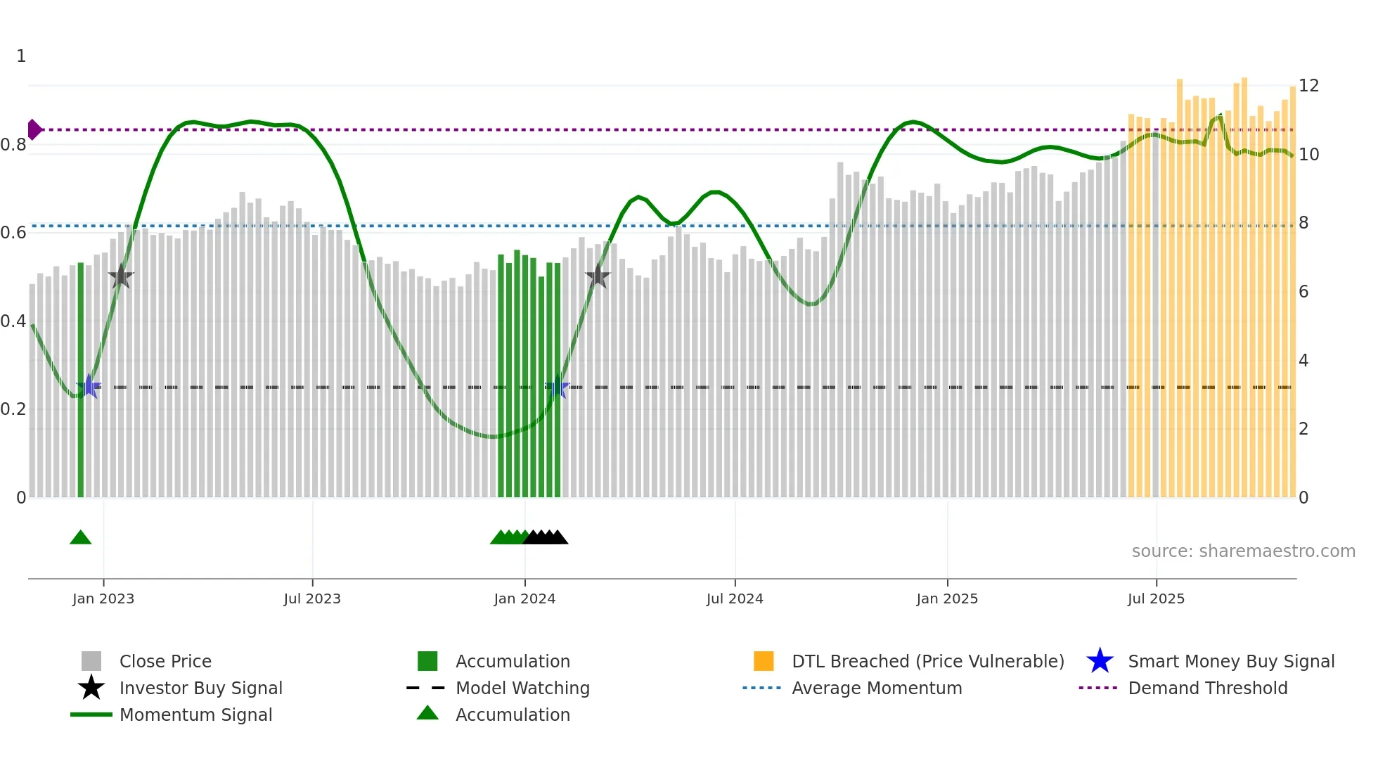 0267 weekly Smart Money chart