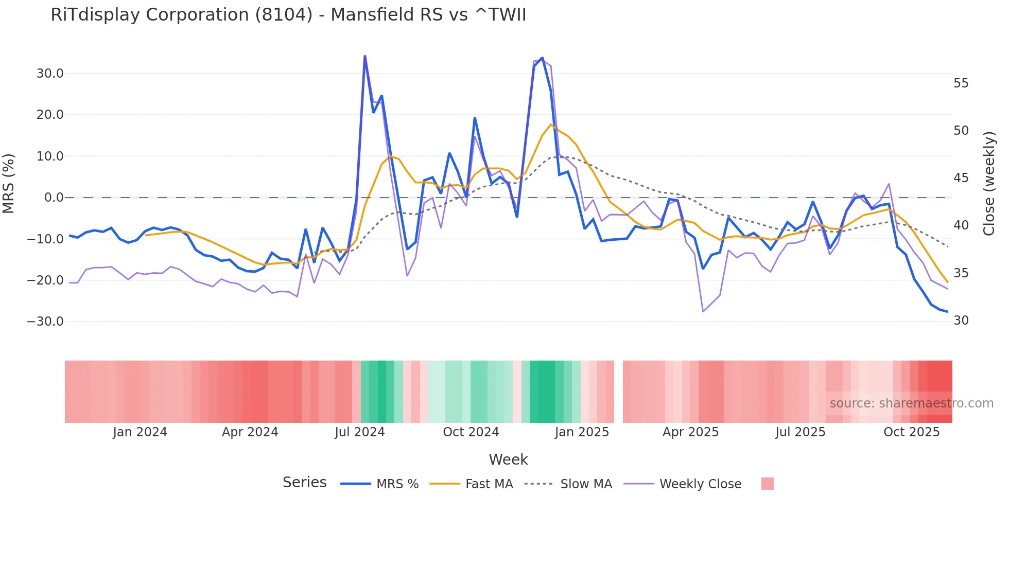 8104 Mansfield Relative Strength chart