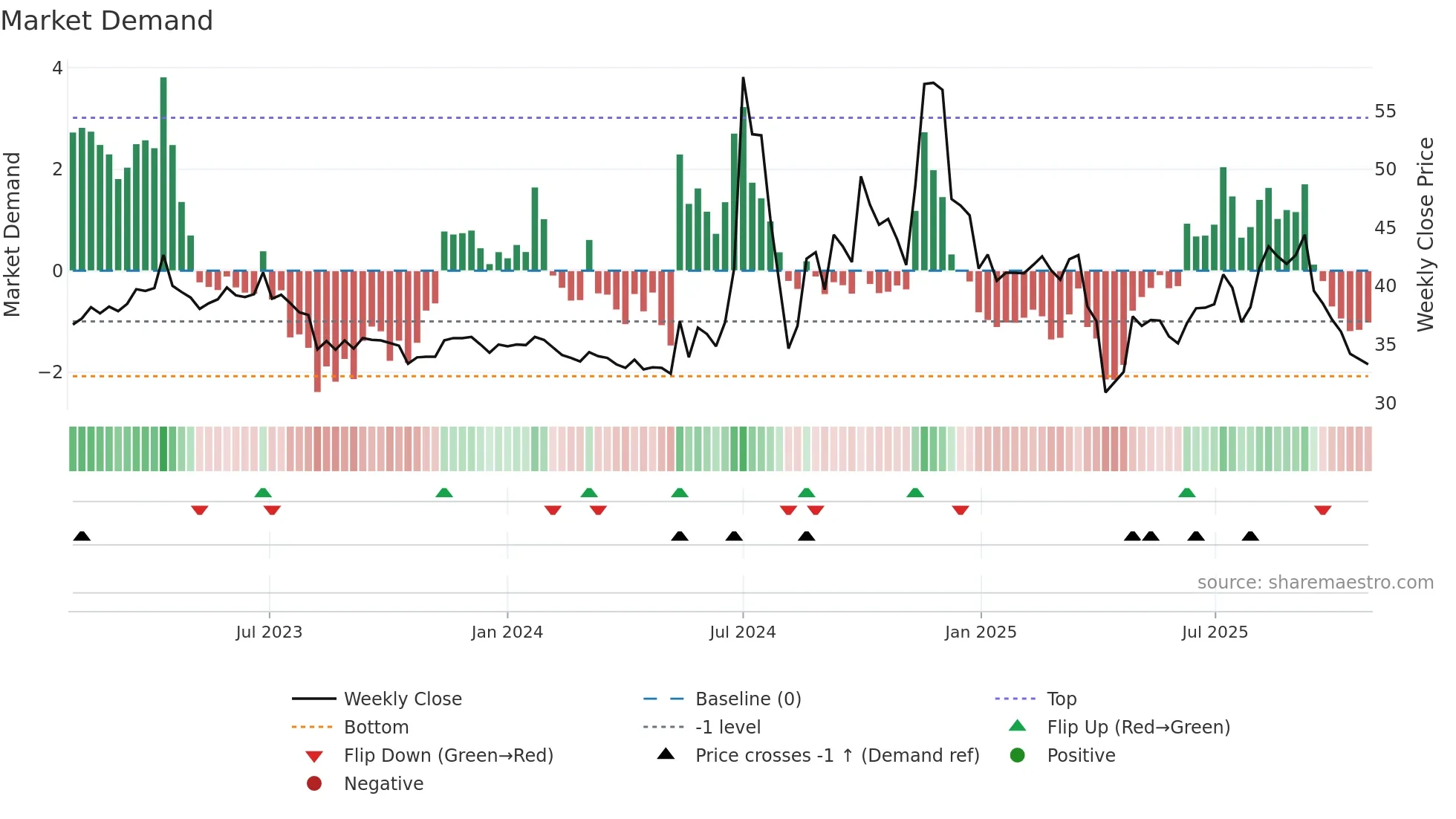 8104 weekly Market Demand chart