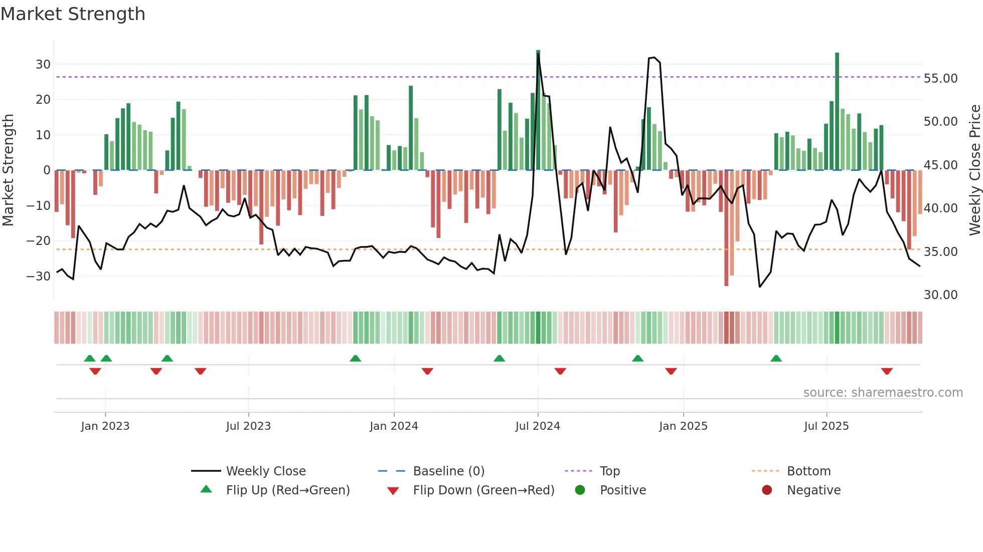 8104 weekly Market Strength chart