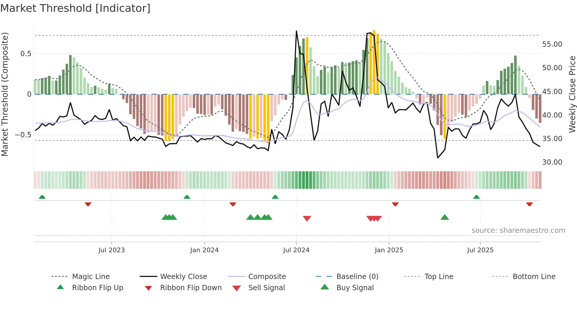8104 weekly Market Threshold chart