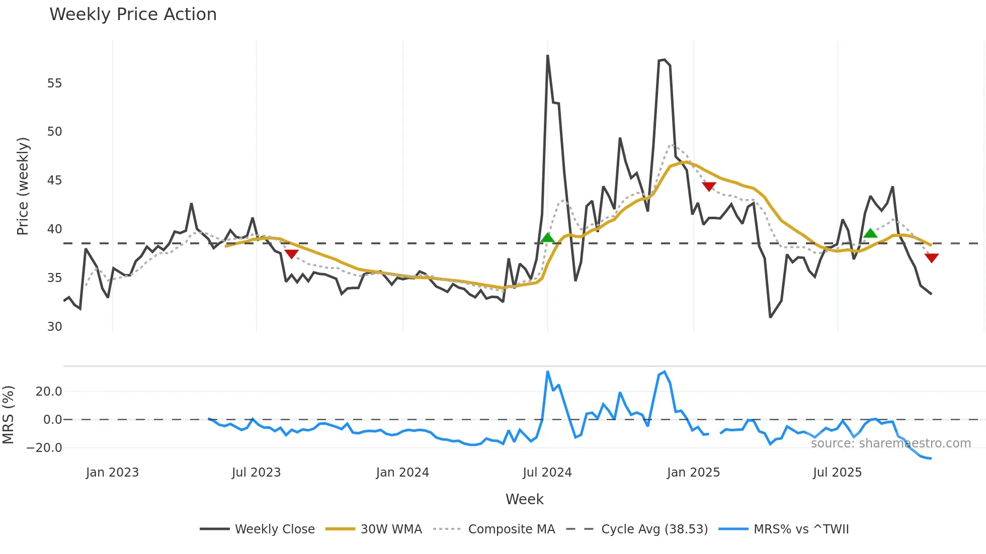 8104 weekly Price Action chart, closing 2025-10-27