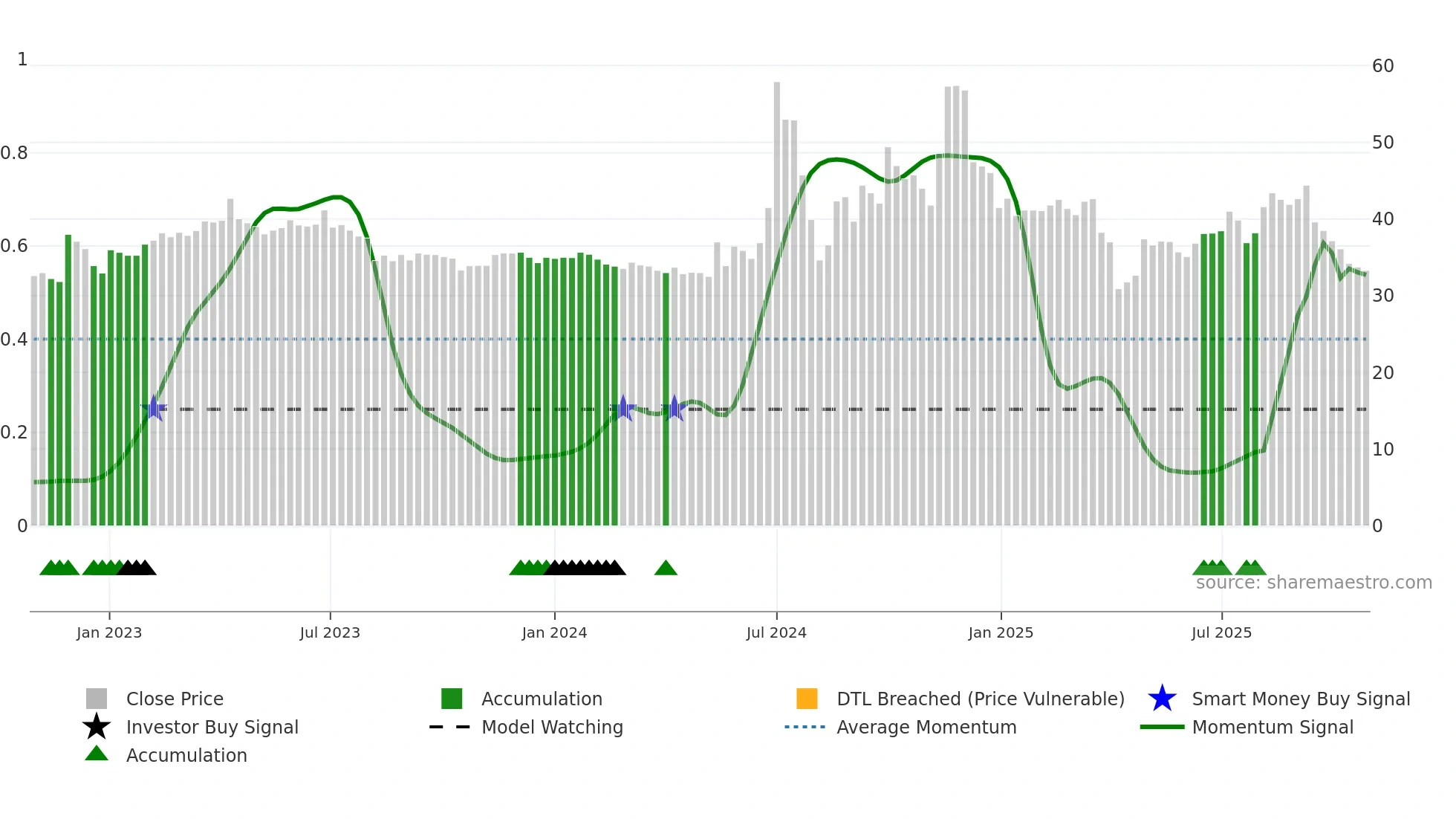 8104 weekly Smart Money chart
