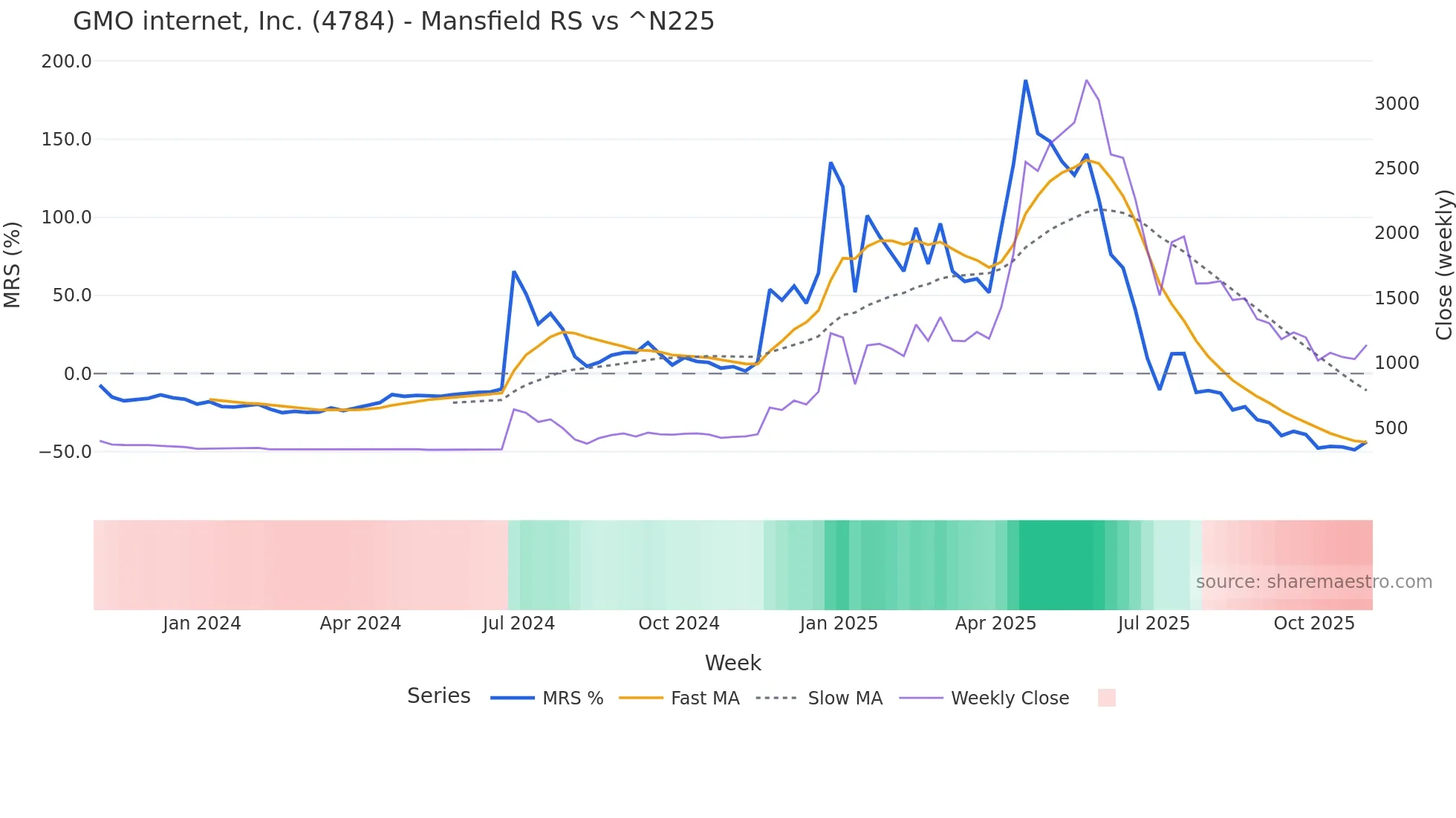 4784 Mansfield Relative Strength chart