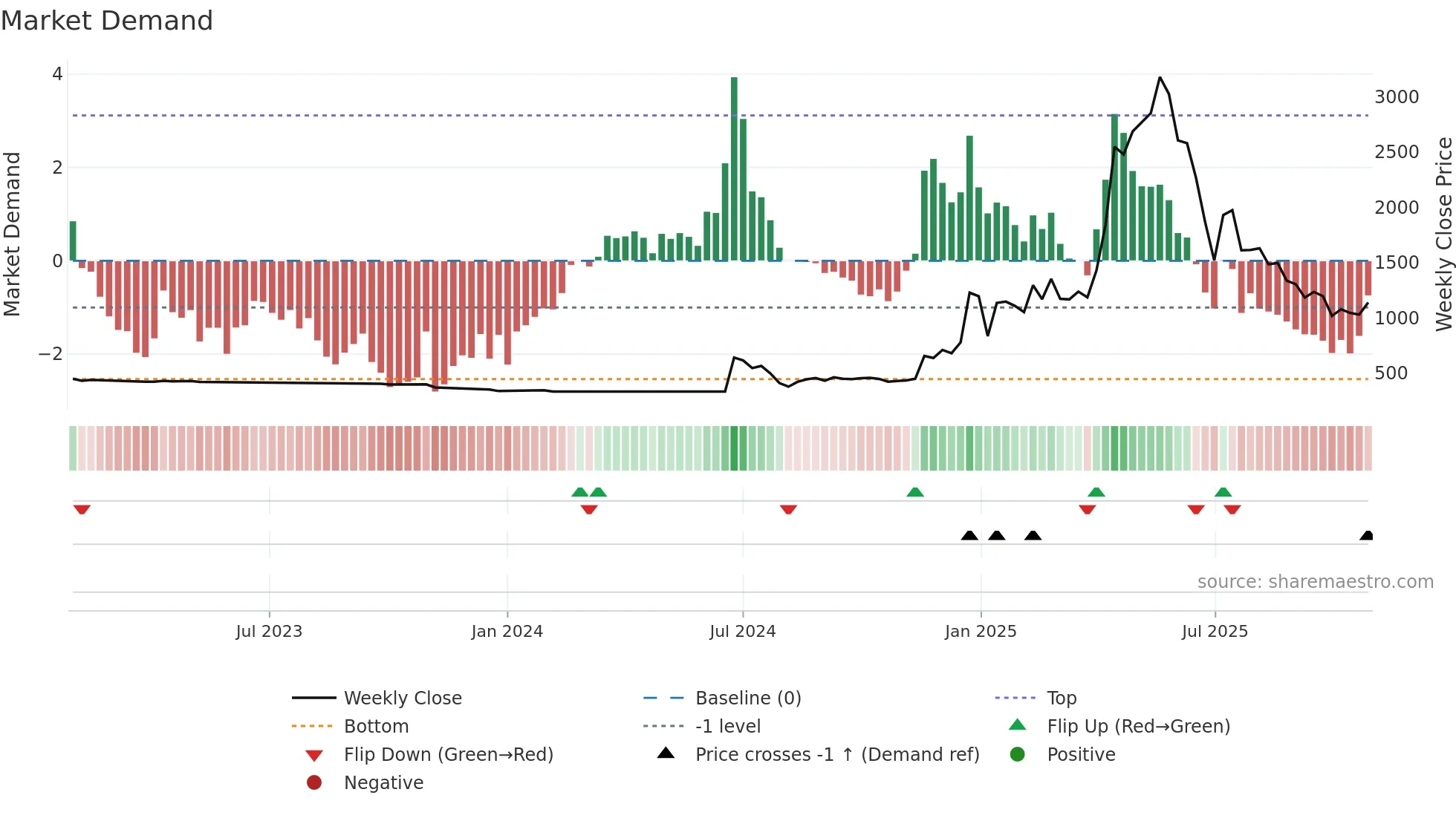 4784 weekly Market Demand chart