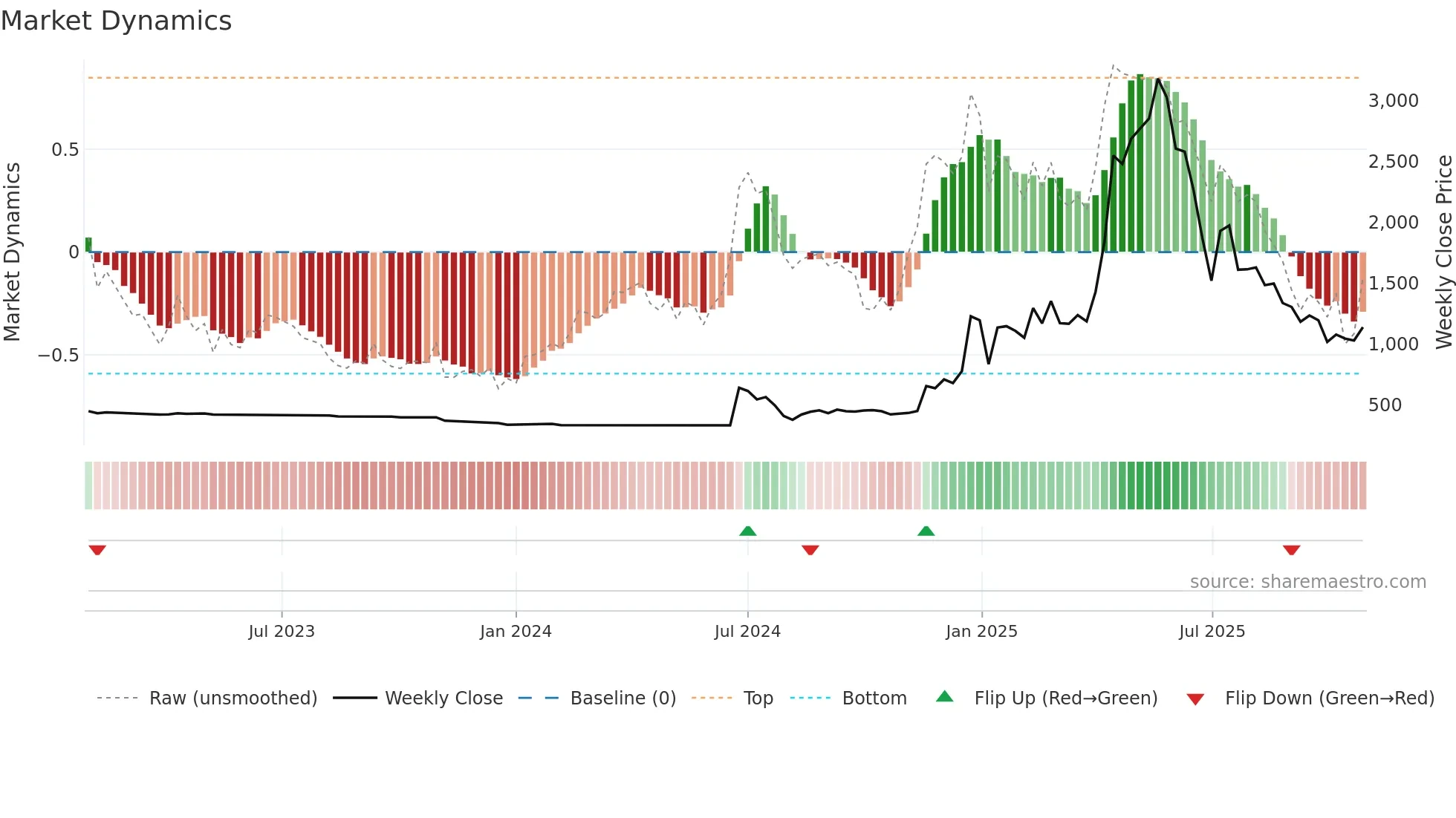 4784 weekly Market Dynamics chart
