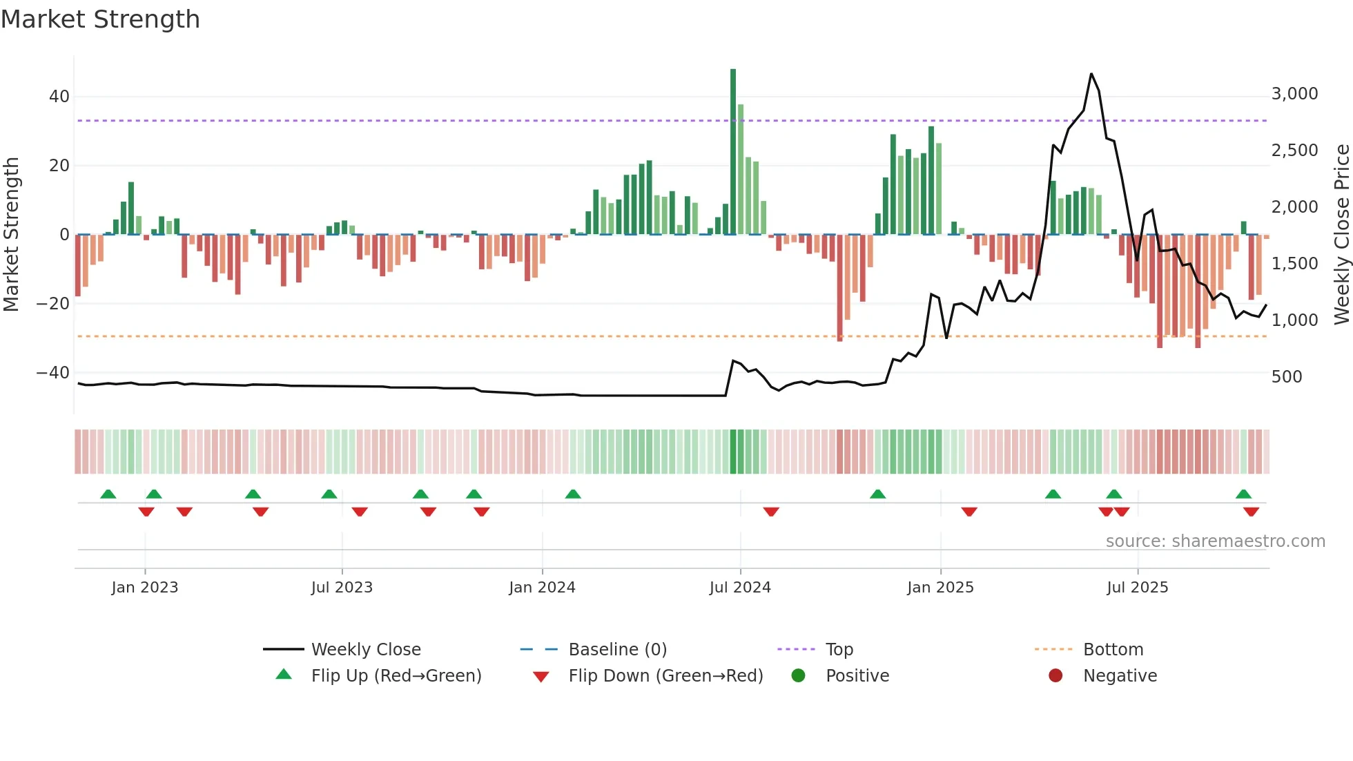 4784 weekly Market Strength chart