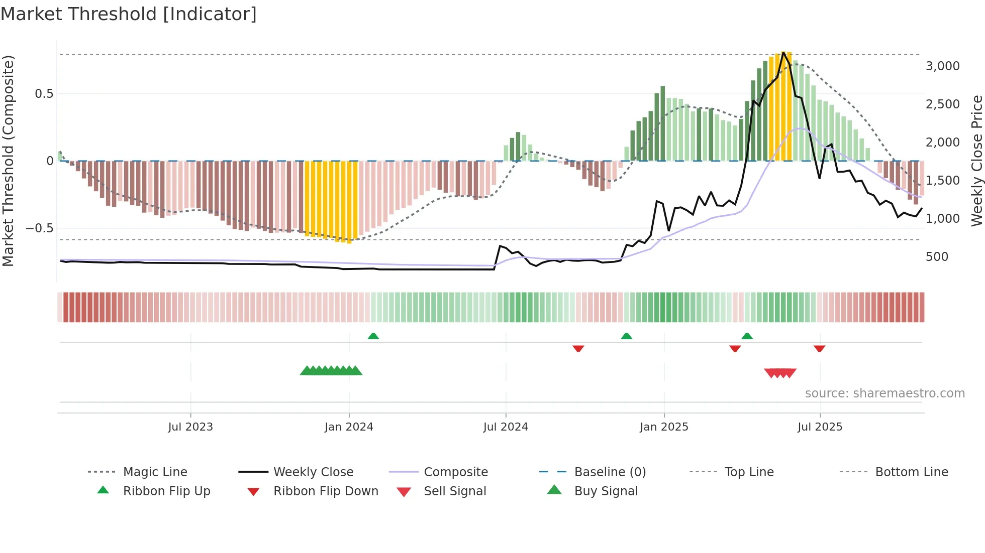 4784 weekly Market Threshold chart