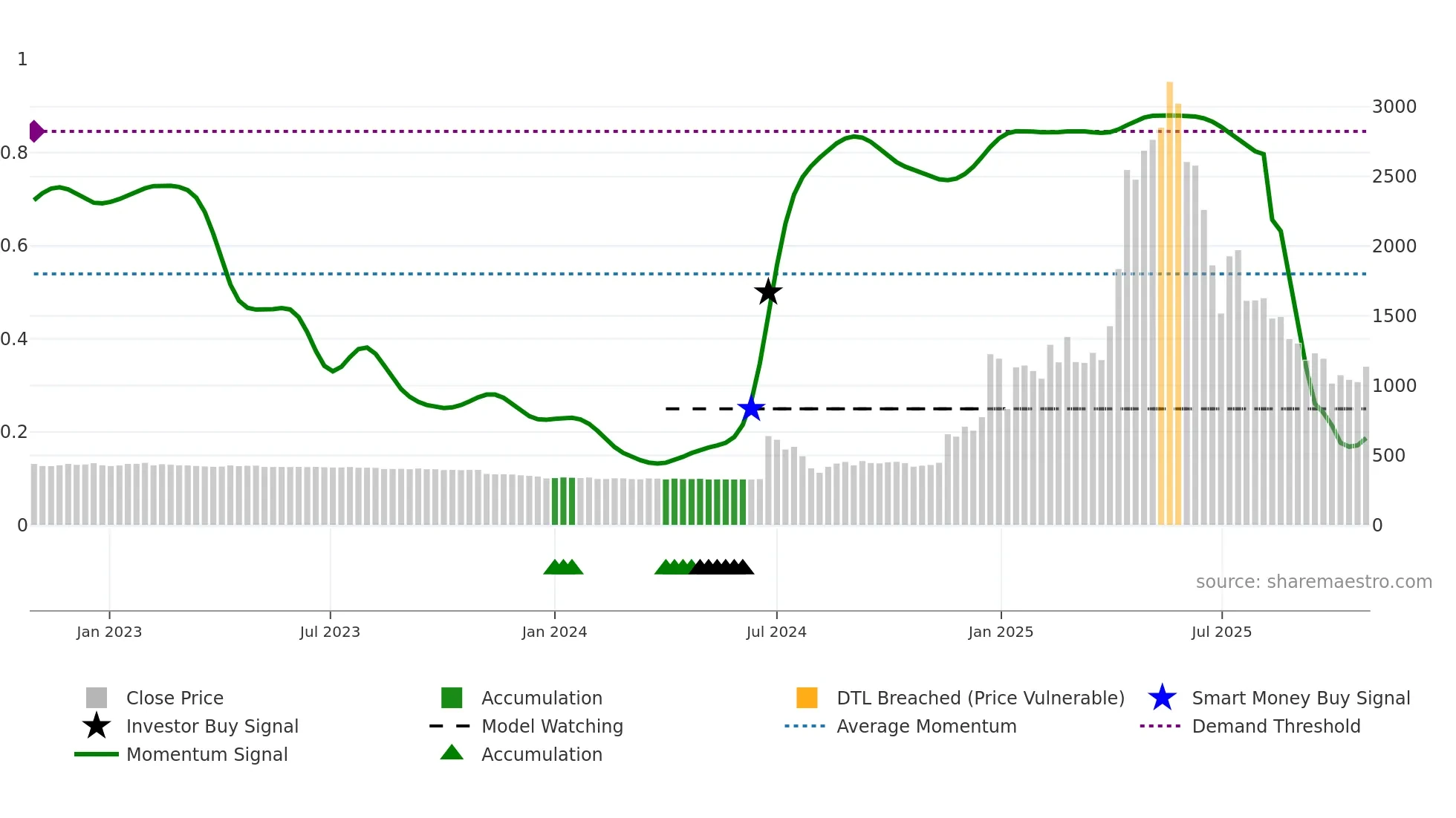 4784 weekly Smart Money chart