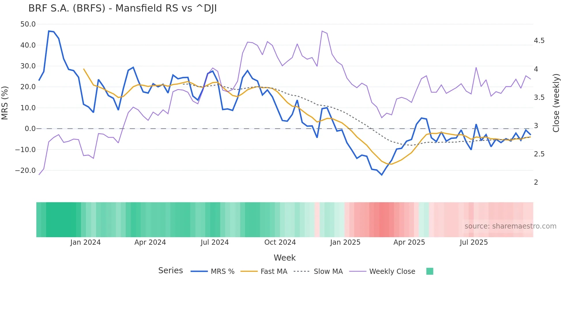 BRFS Mansfield Relative Strength chart