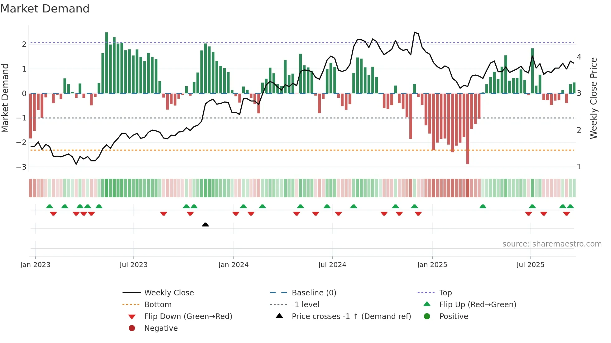 BRFS weekly Market Demand chart