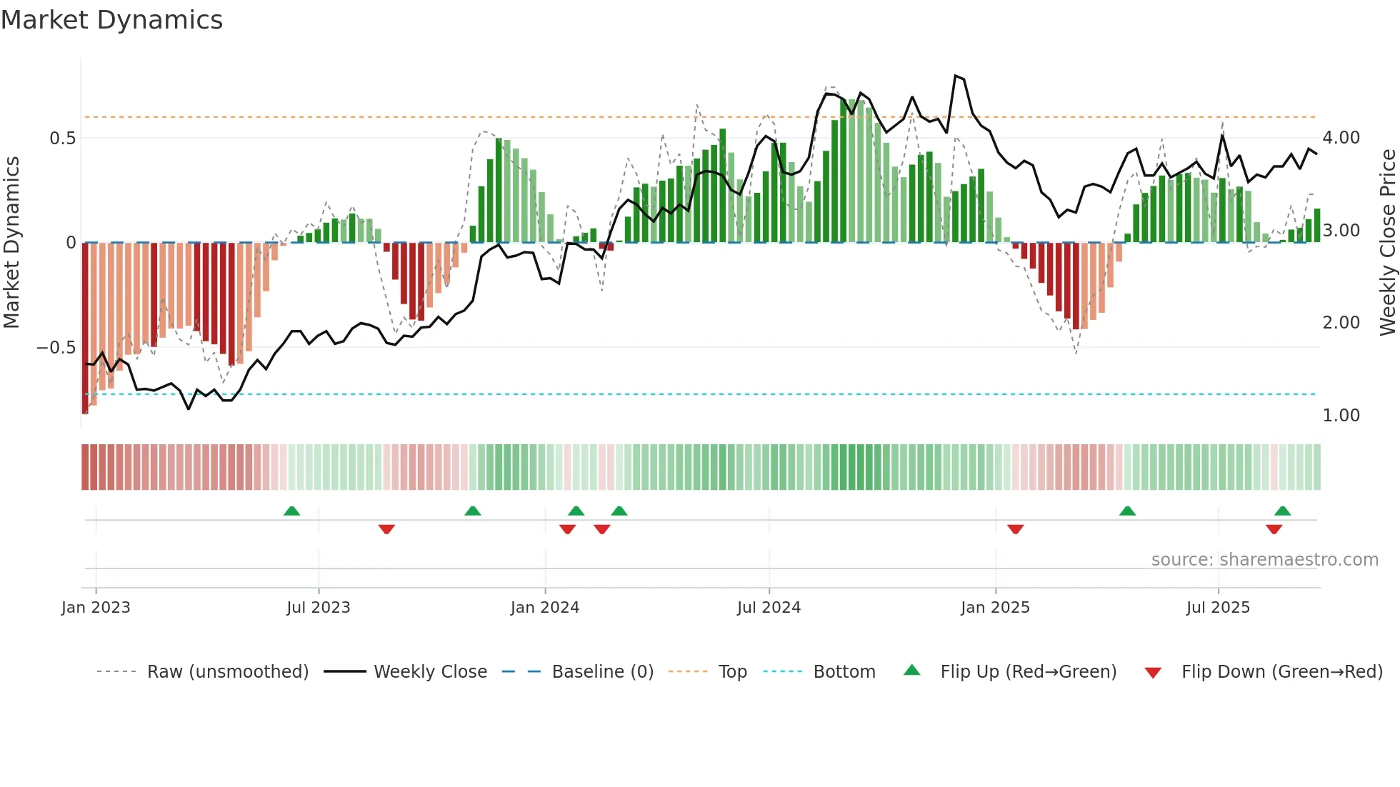 BRFS weekly Market Dynamics chart