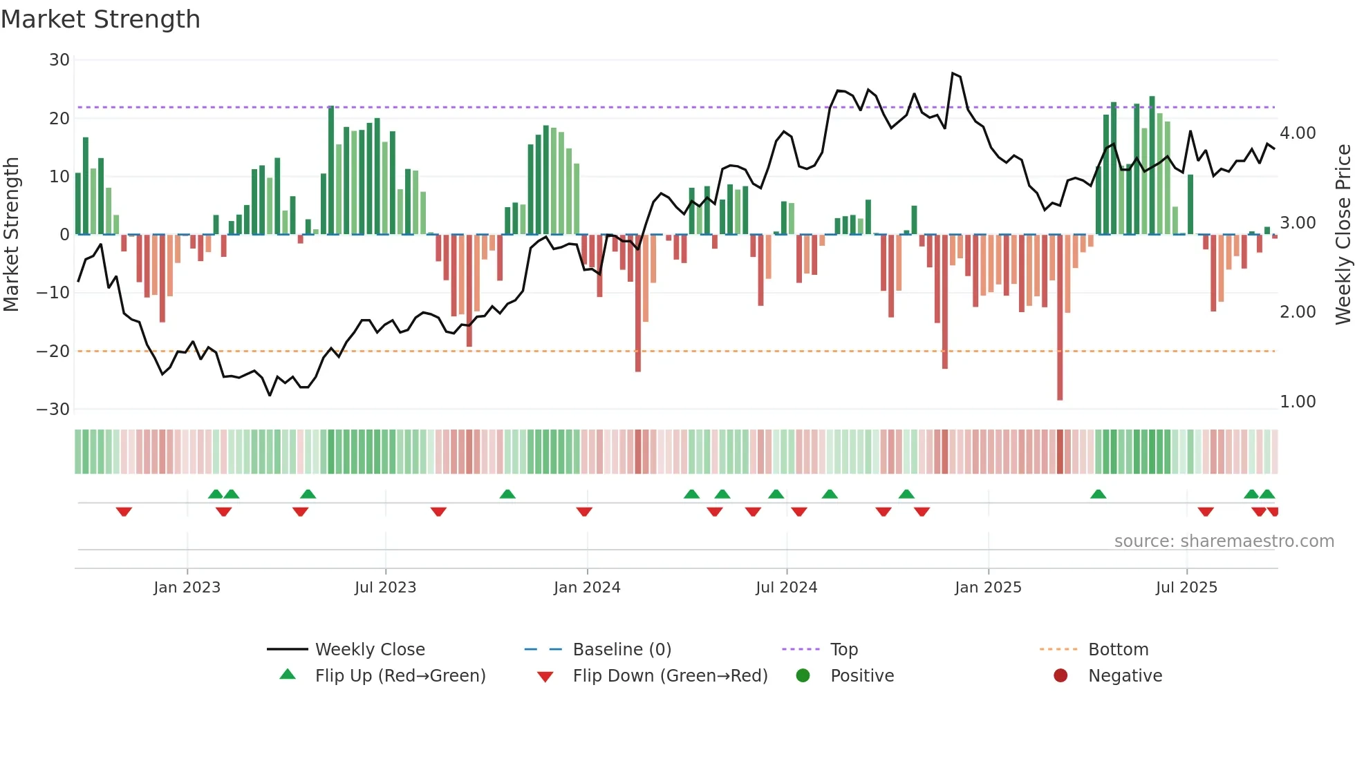 BRFS weekly Market Strength chart