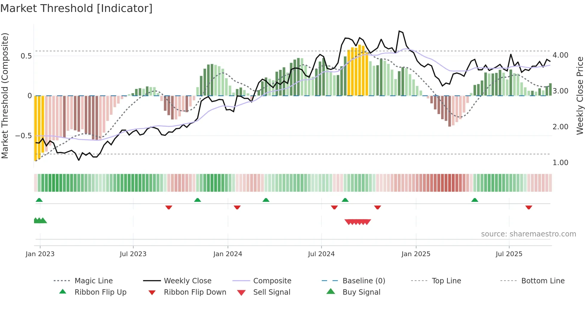 BRFS weekly Market Threshold chart