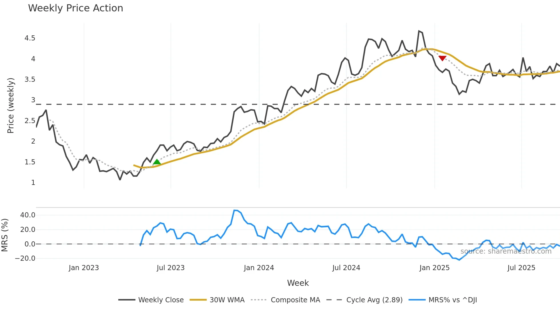 BRFS weekly Price Action chart, closing 2025-09-19