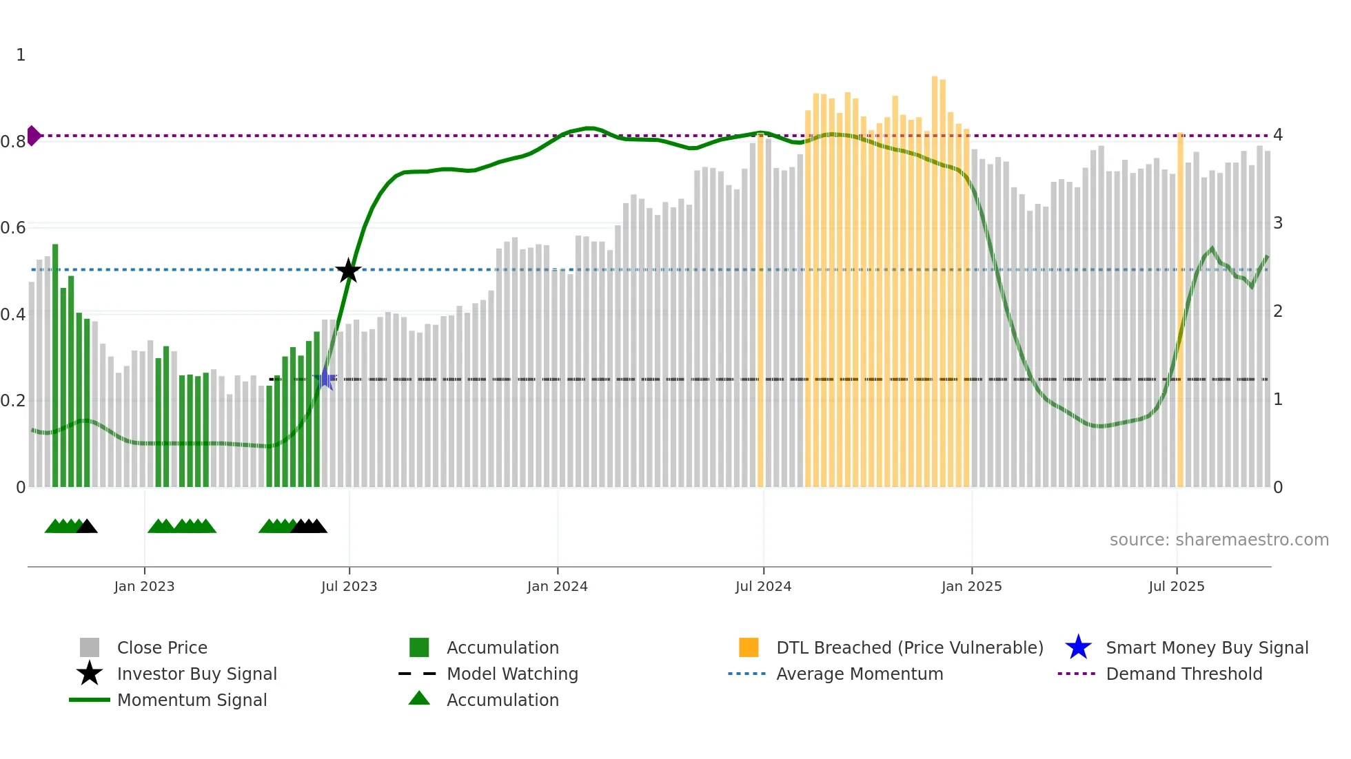 BRFS weekly Smart Money chart