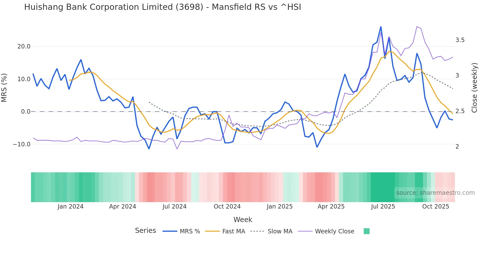 3698 Mansfield Relative Strength chart