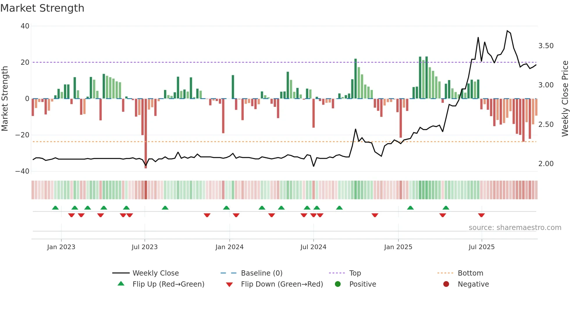 3698 weekly Market Strength chart