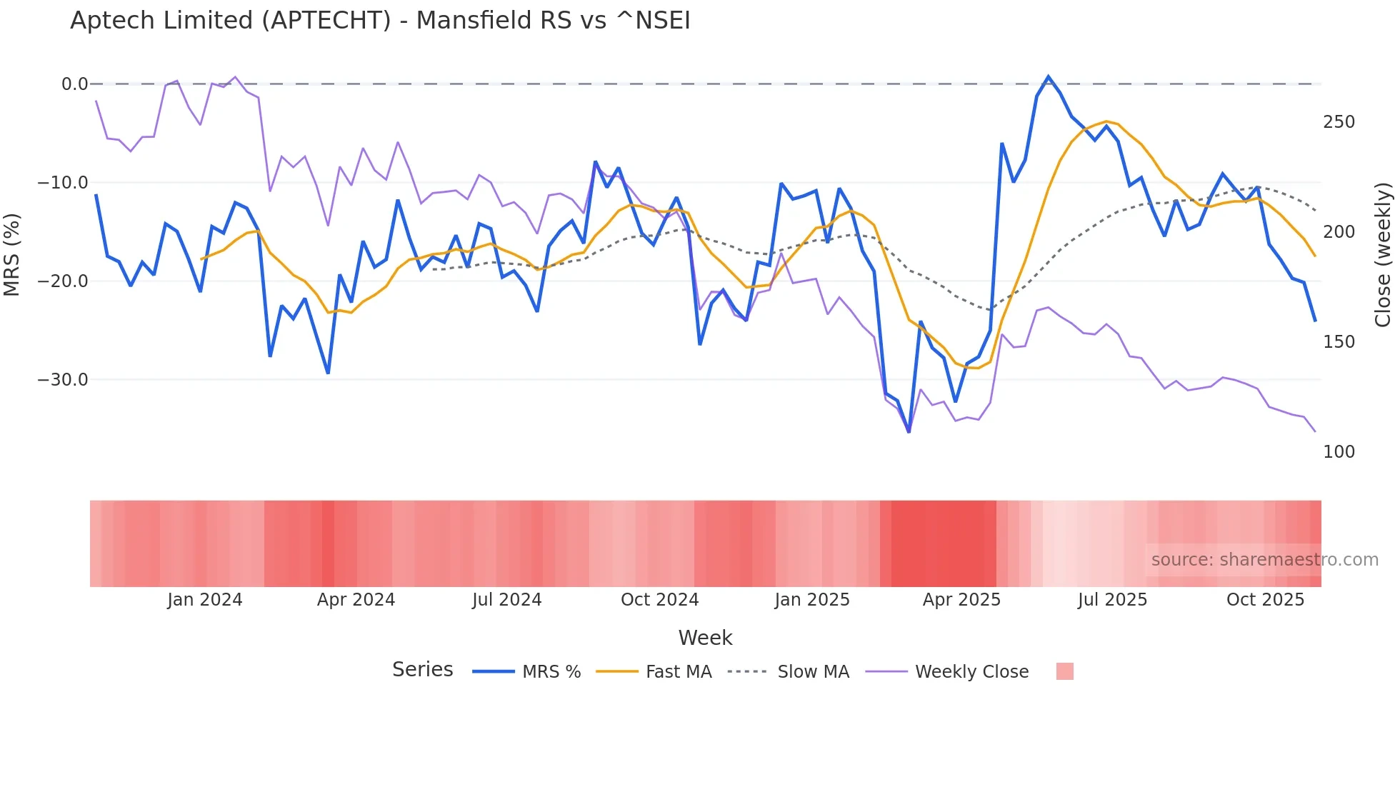 APTECHT Mansfield Relative Strength chart