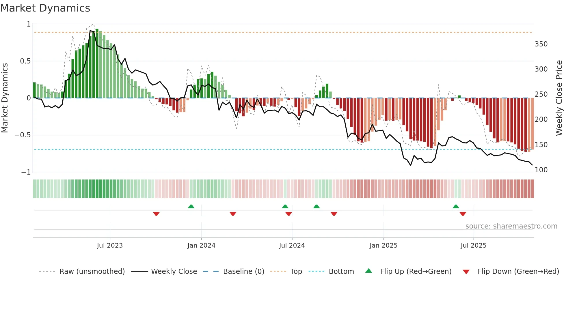 APTECHT weekly Market Dynamics chart
