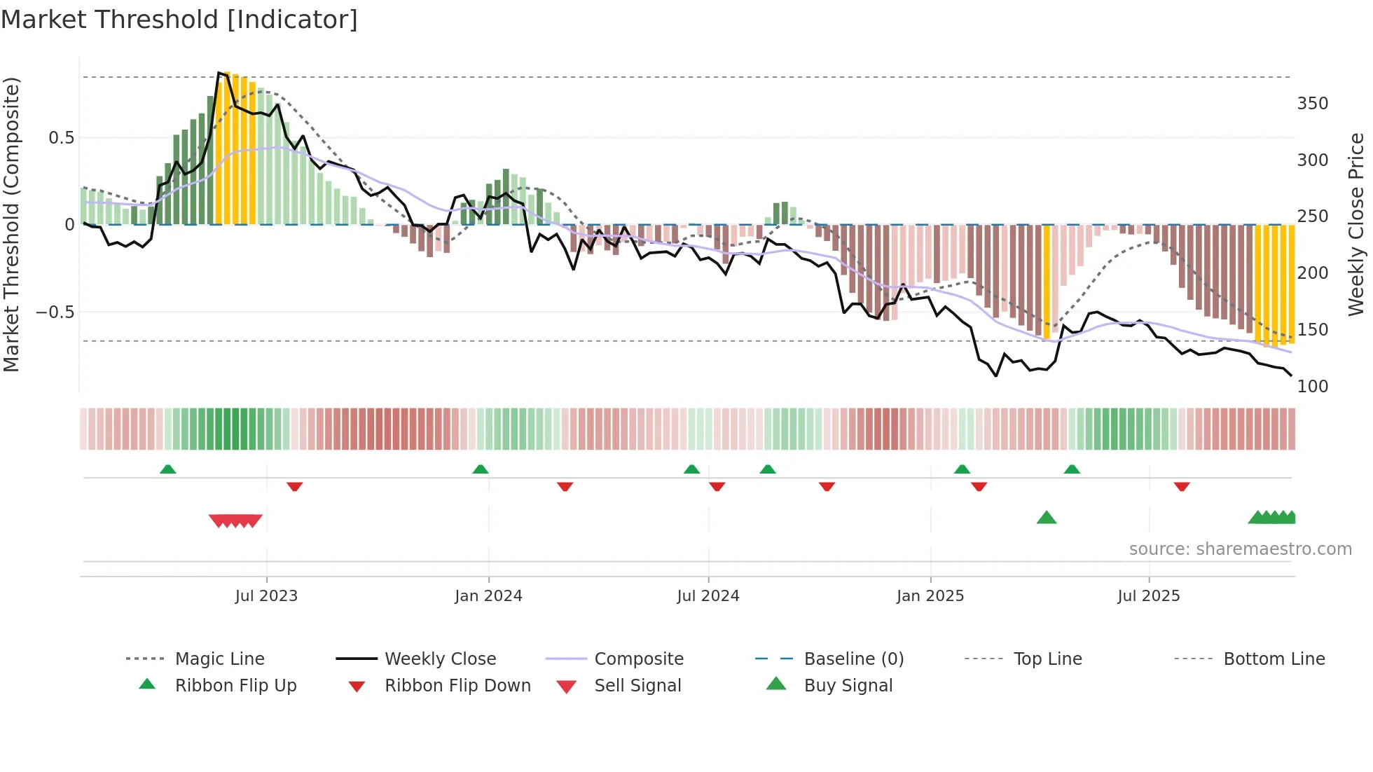 APTECHT weekly Market Threshold chart