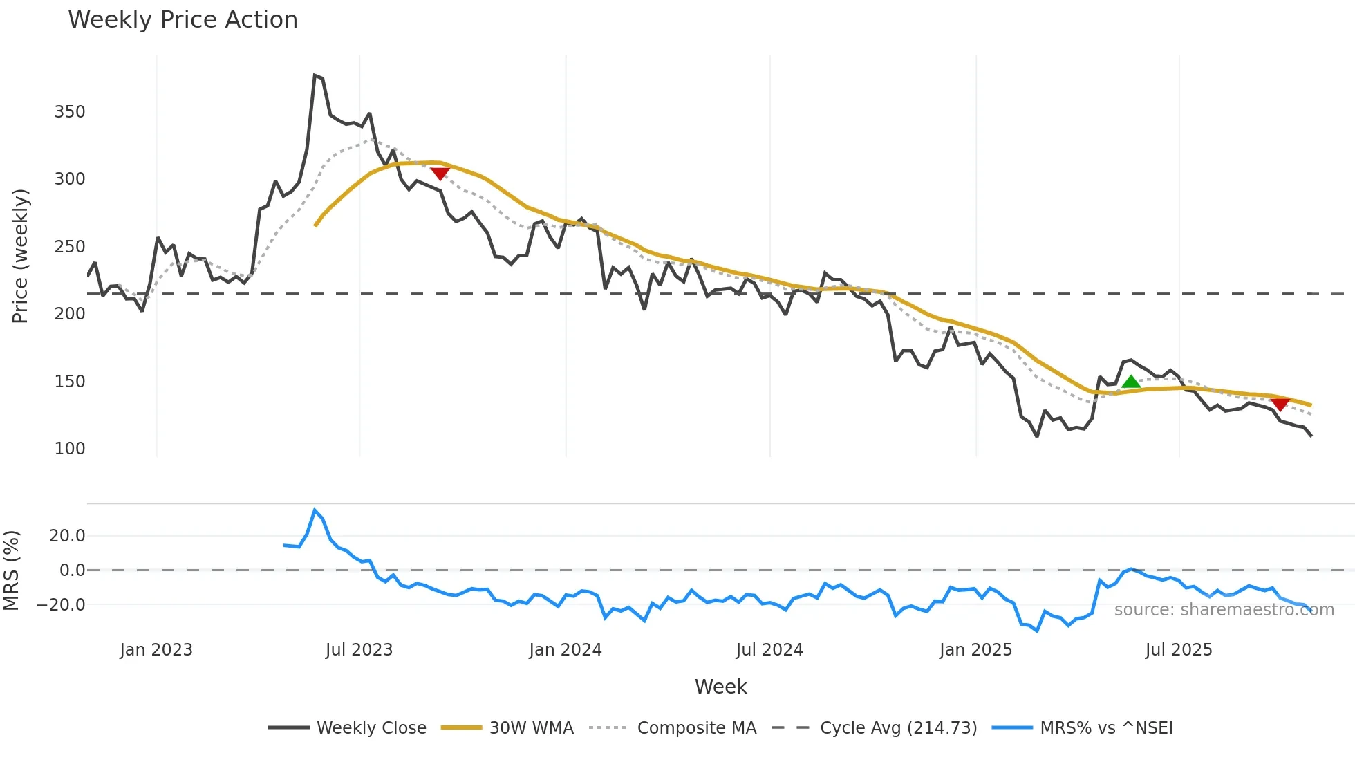 APTECHT weekly Price Action chart, closing 2025-10-27