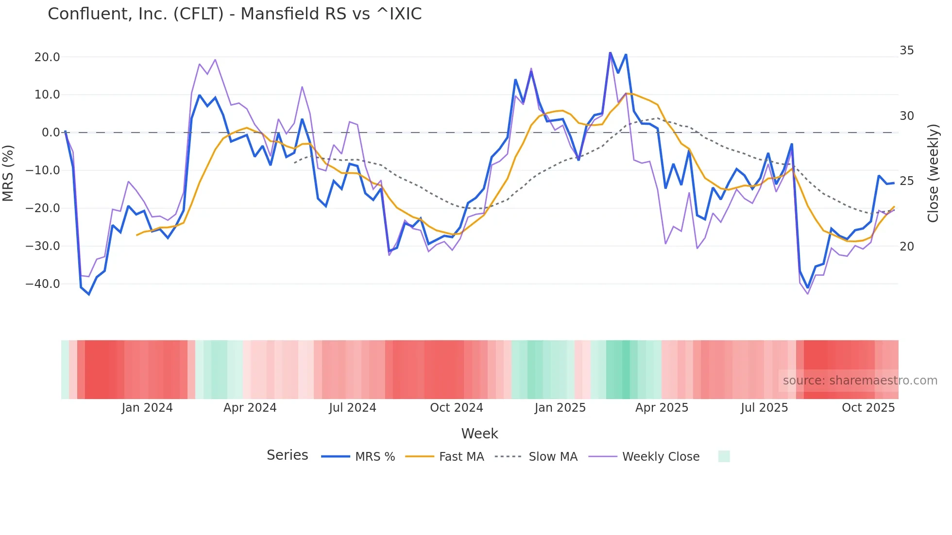 CFLT Mansfield Relative Strength chart