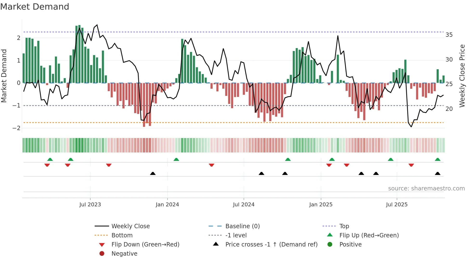 CFLT weekly Market Demand chart