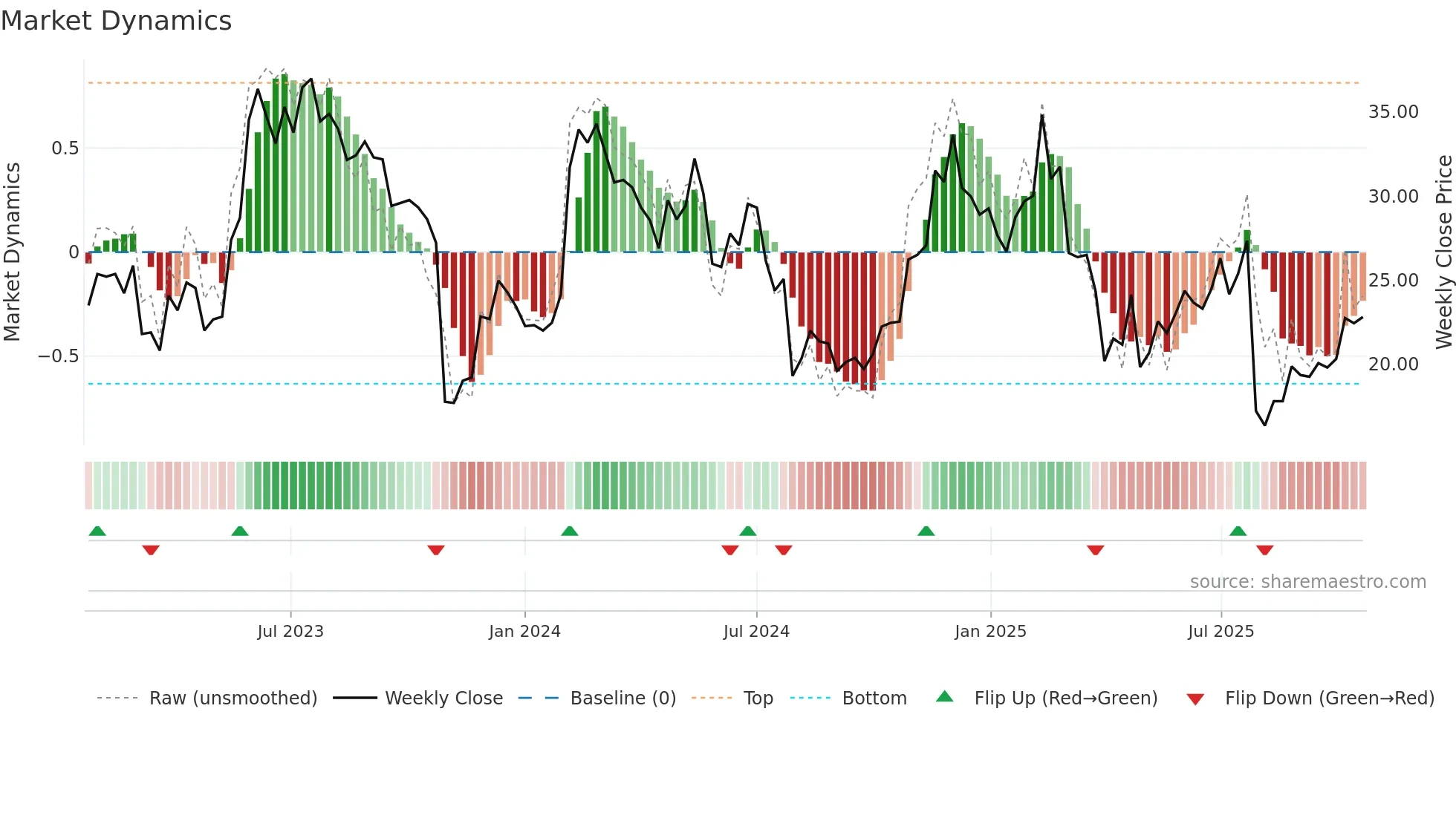 CFLT weekly Market Dynamics chart