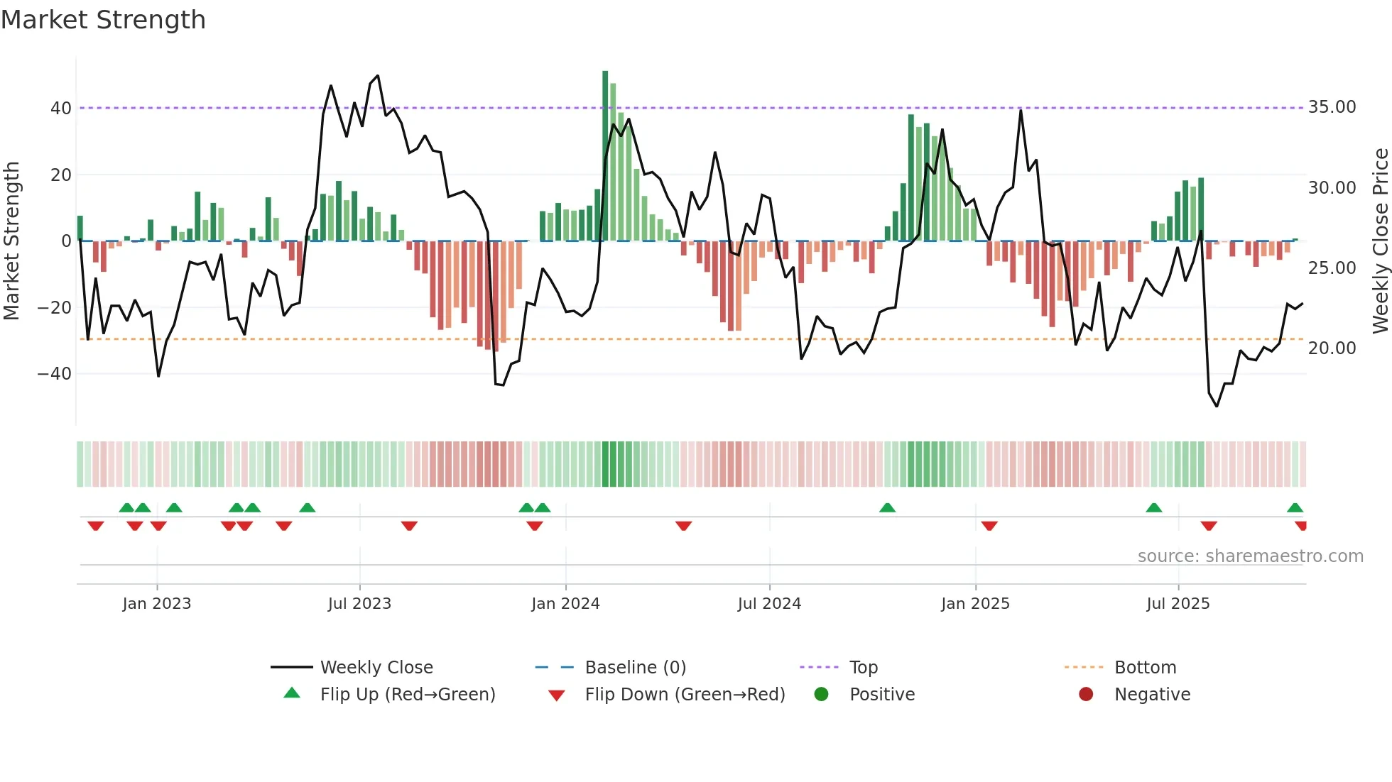 CFLT weekly Market Strength chart