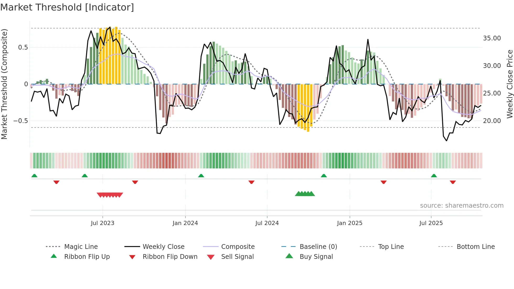 CFLT weekly Market Threshold chart