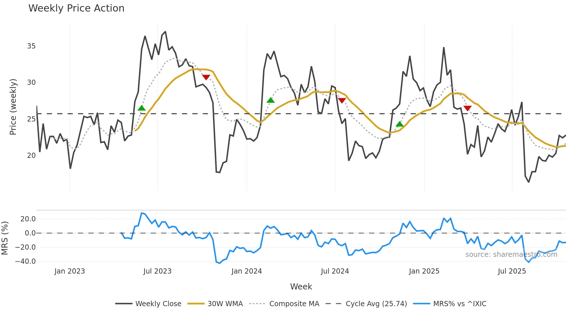 CFLT weekly Price Action chart, closing 2025-10-20