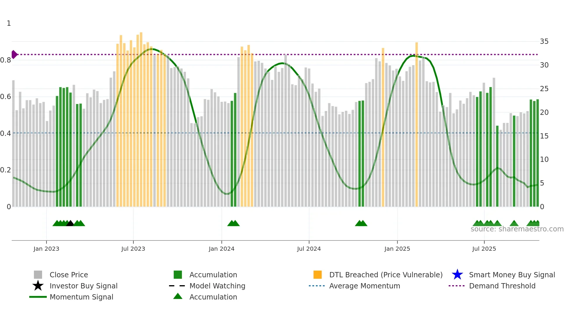 CFLT weekly Smart Money chart