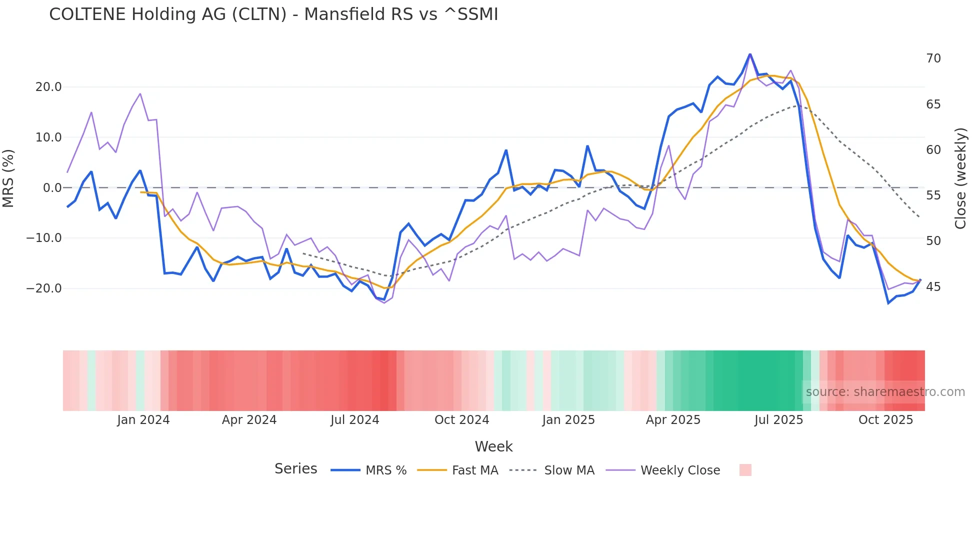 CLTN Mansfield Relative Strength chart