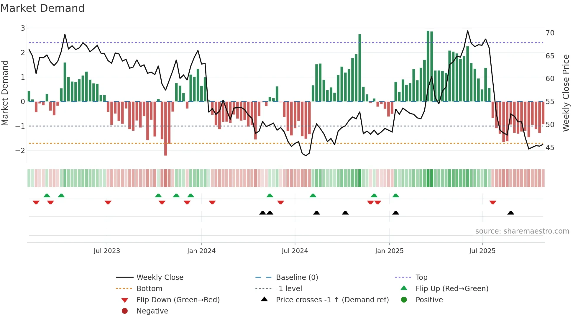 CLTN weekly Market Demand chart