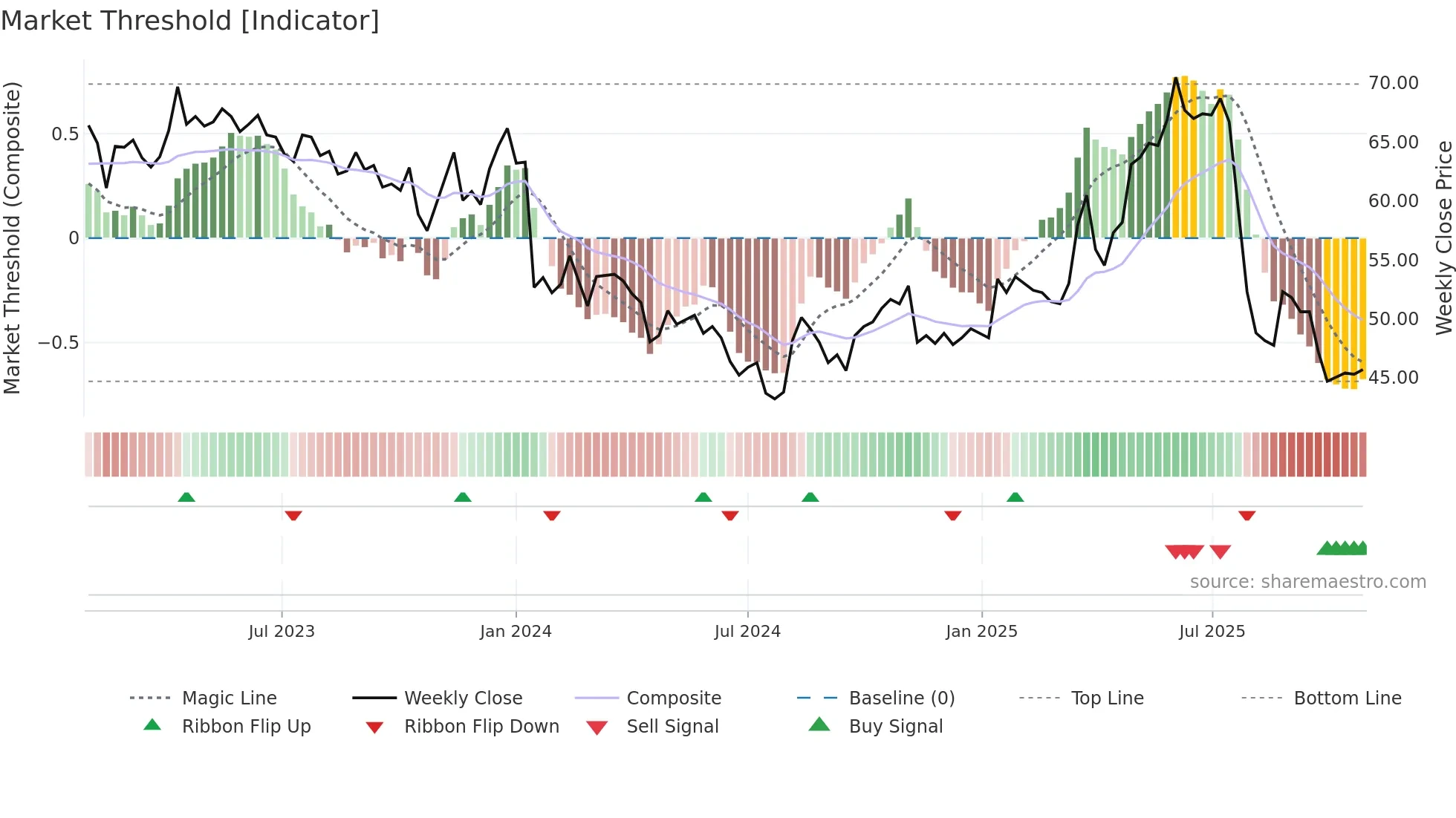 CLTN weekly Market Threshold chart