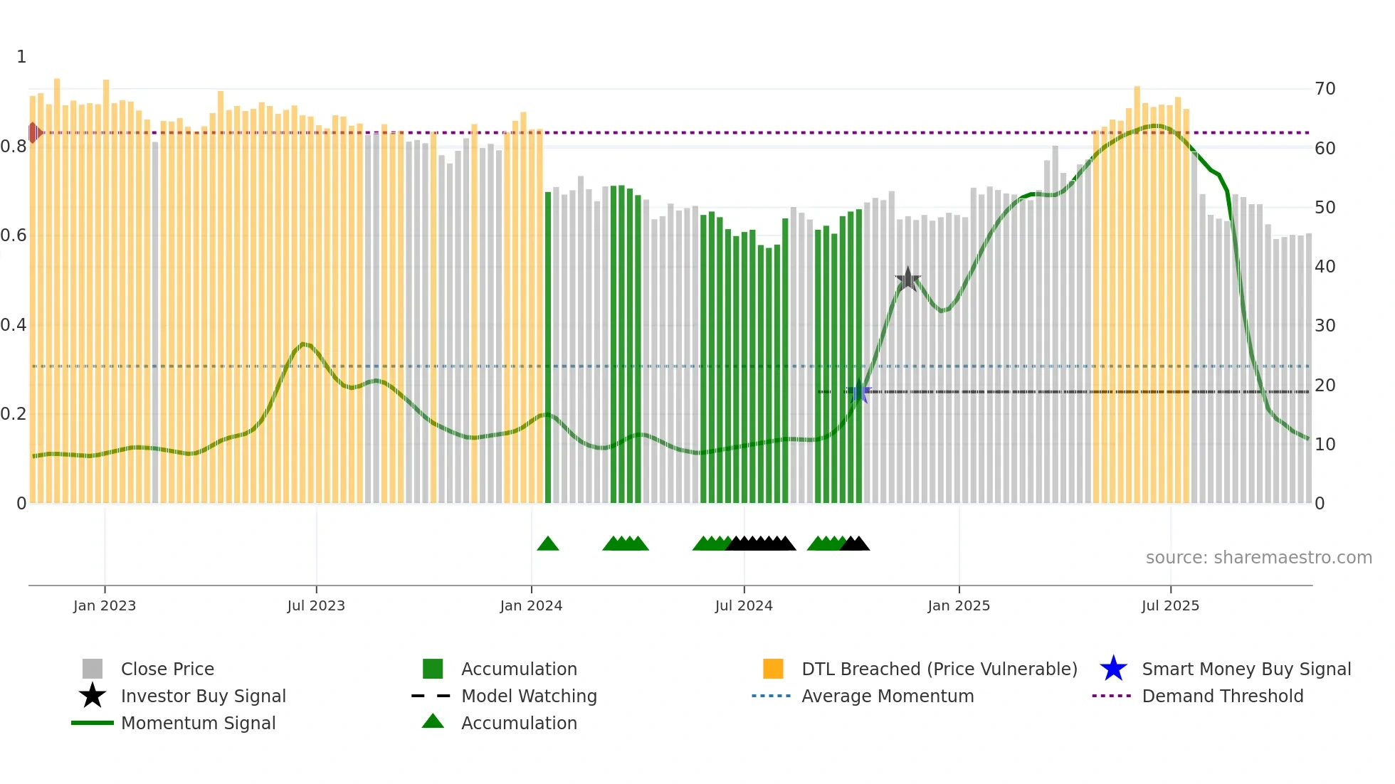 CLTN weekly Smart Money chart