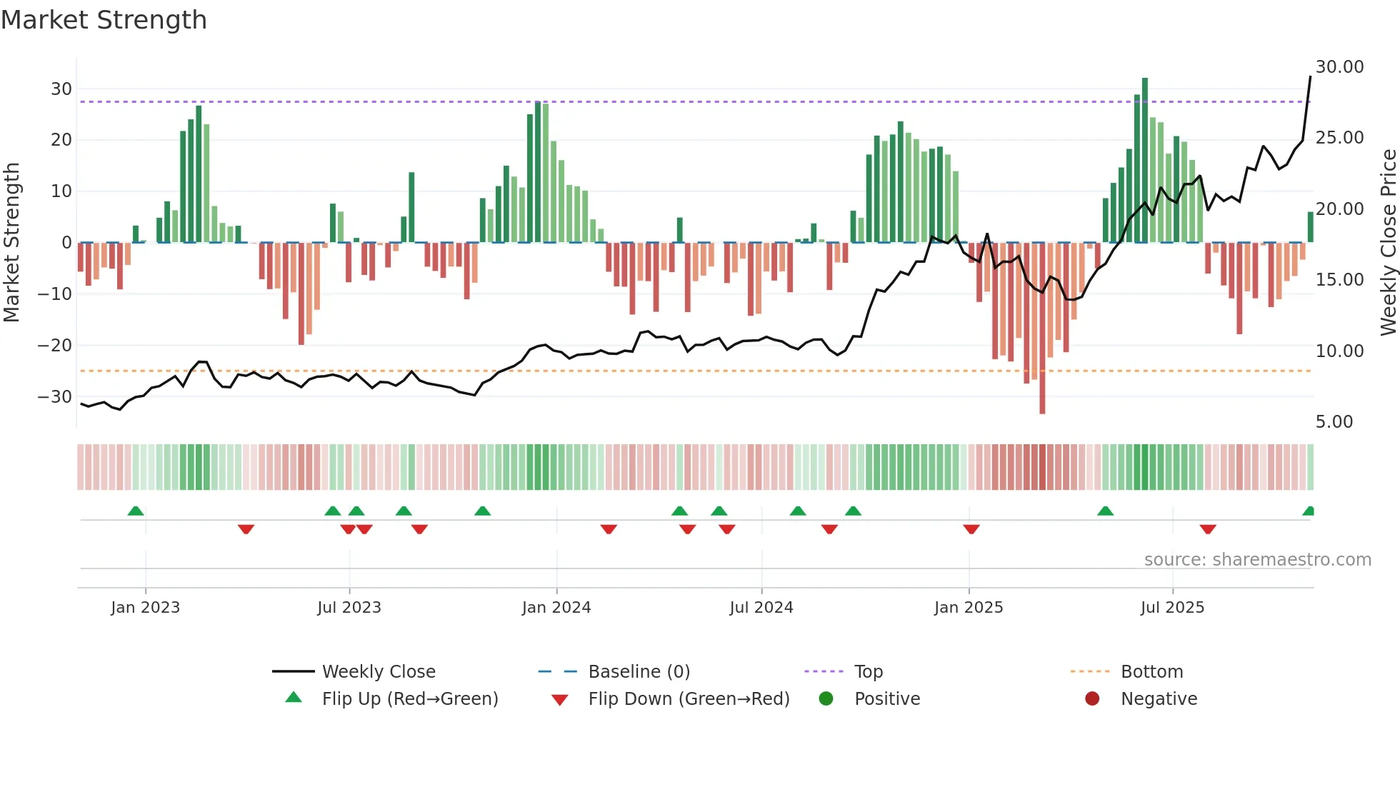MIR weekly Market Strength chart