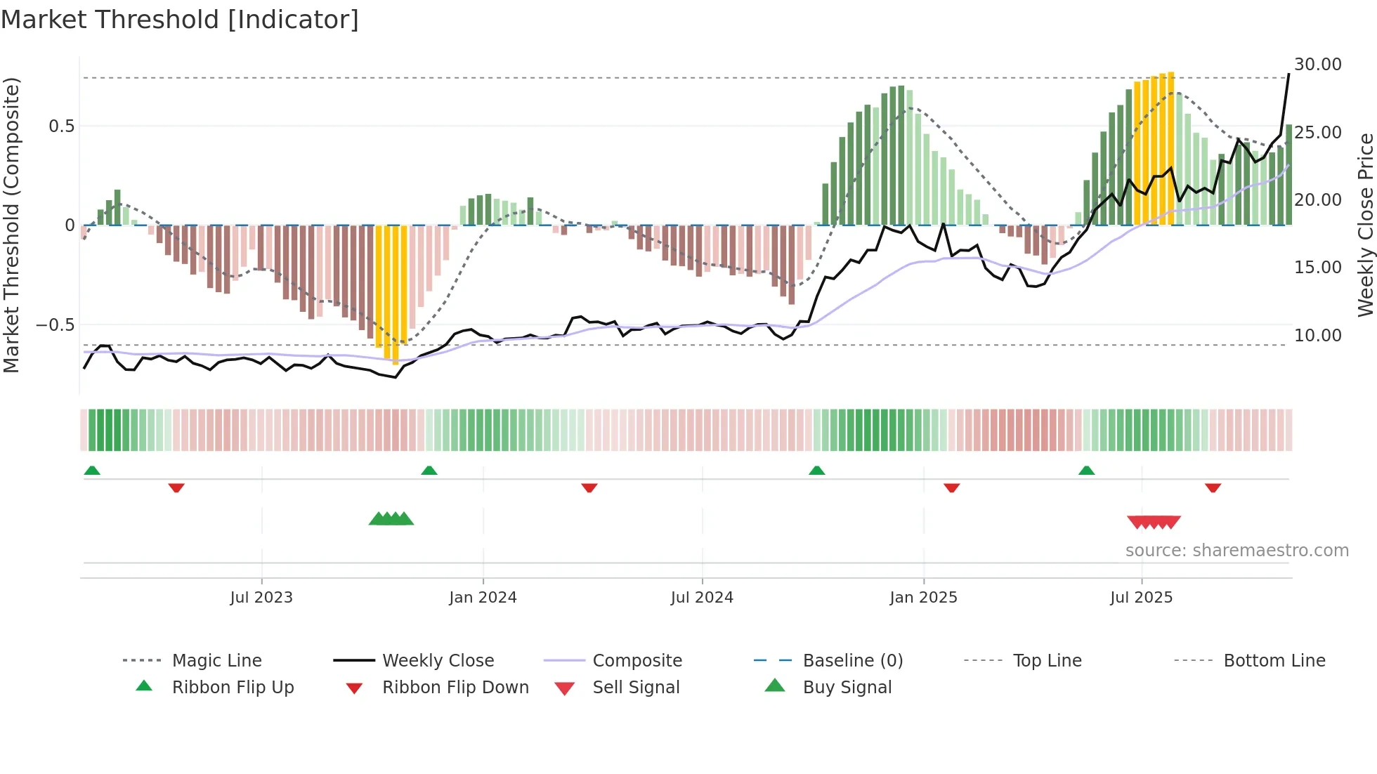 MIR weekly Market Threshold chart