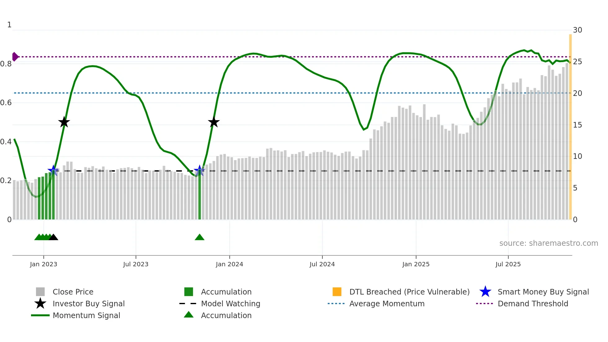 MIR weekly Smart Money chart